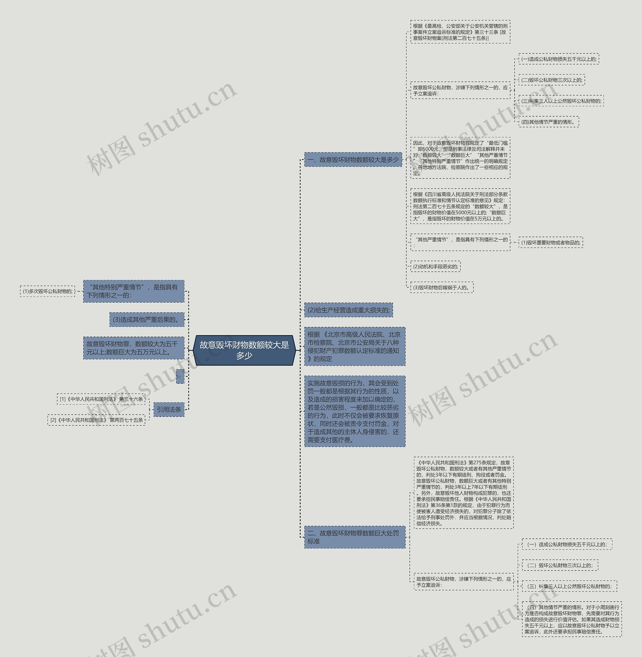 故意毁坏财物数额较大是多少思维导图