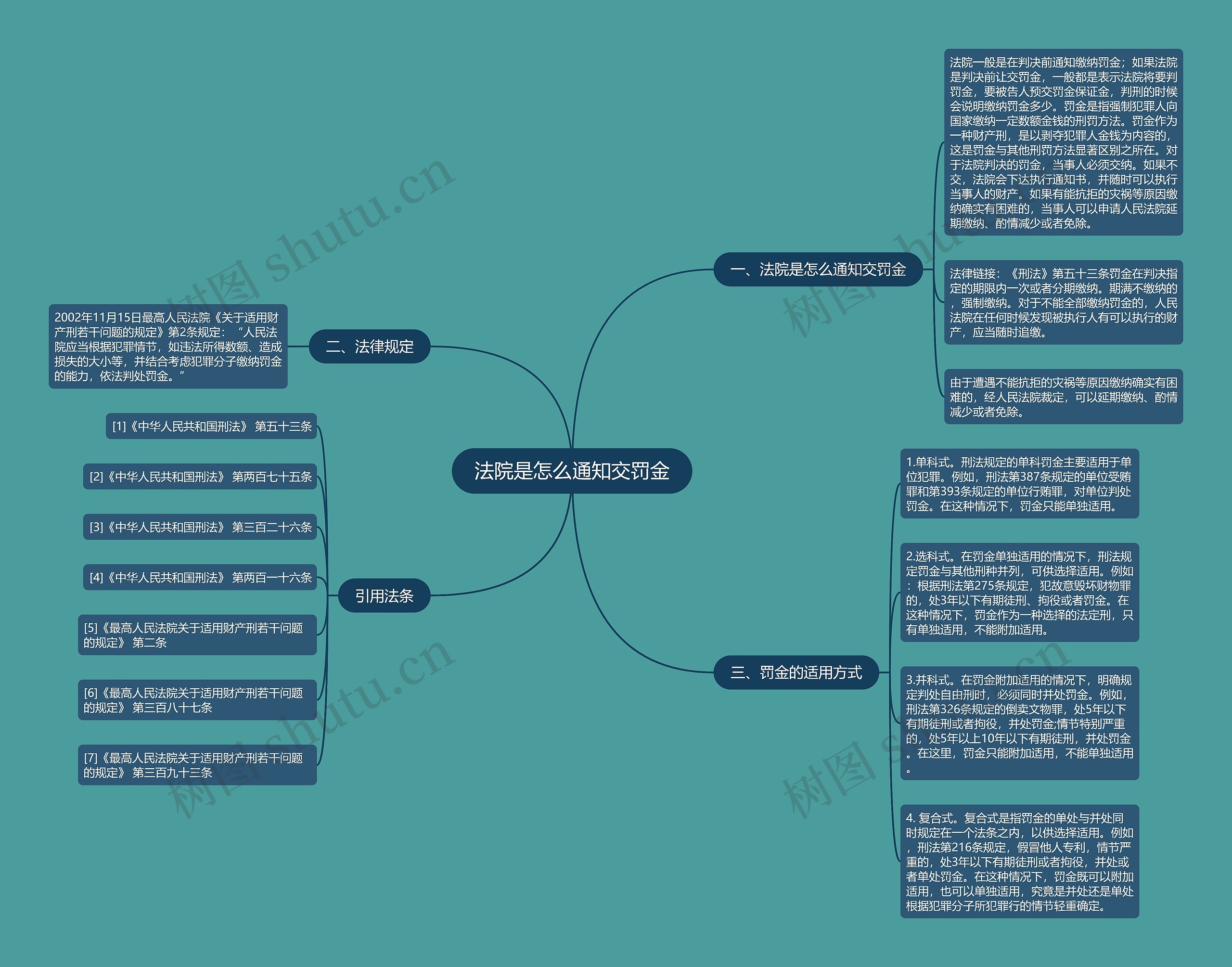 法院是怎么通知交罚金思维导图