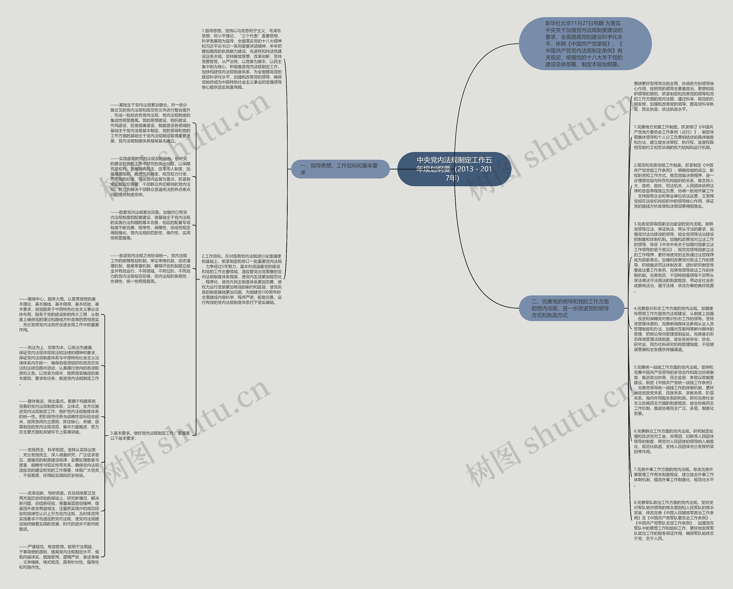 中央党内法规制定工作五年规划纲要（2013－2017年）思维导图