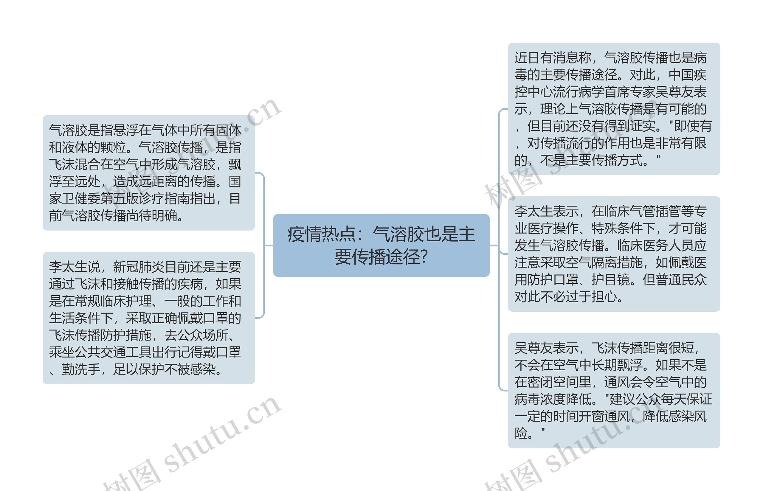 疫情热点：气溶胶也是主要传播途径?思维导图