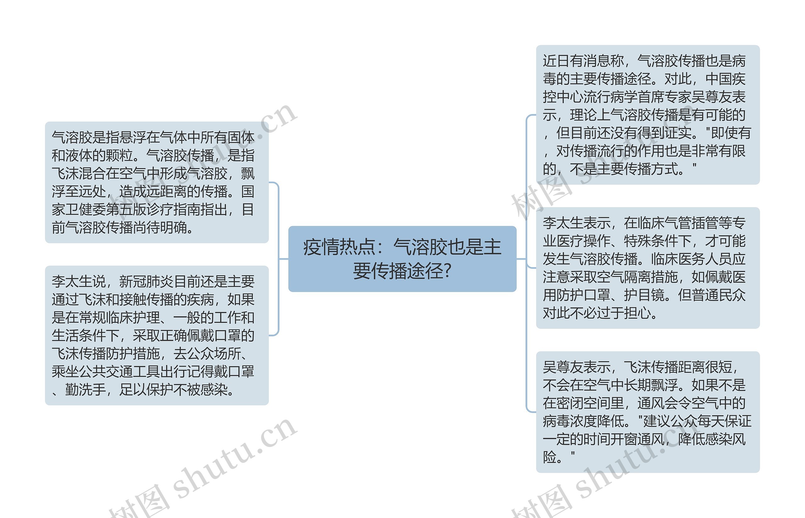 疫情热点:气溶胶也是主要传播途径? 疫情热点:气溶胶也是主要传播途径?