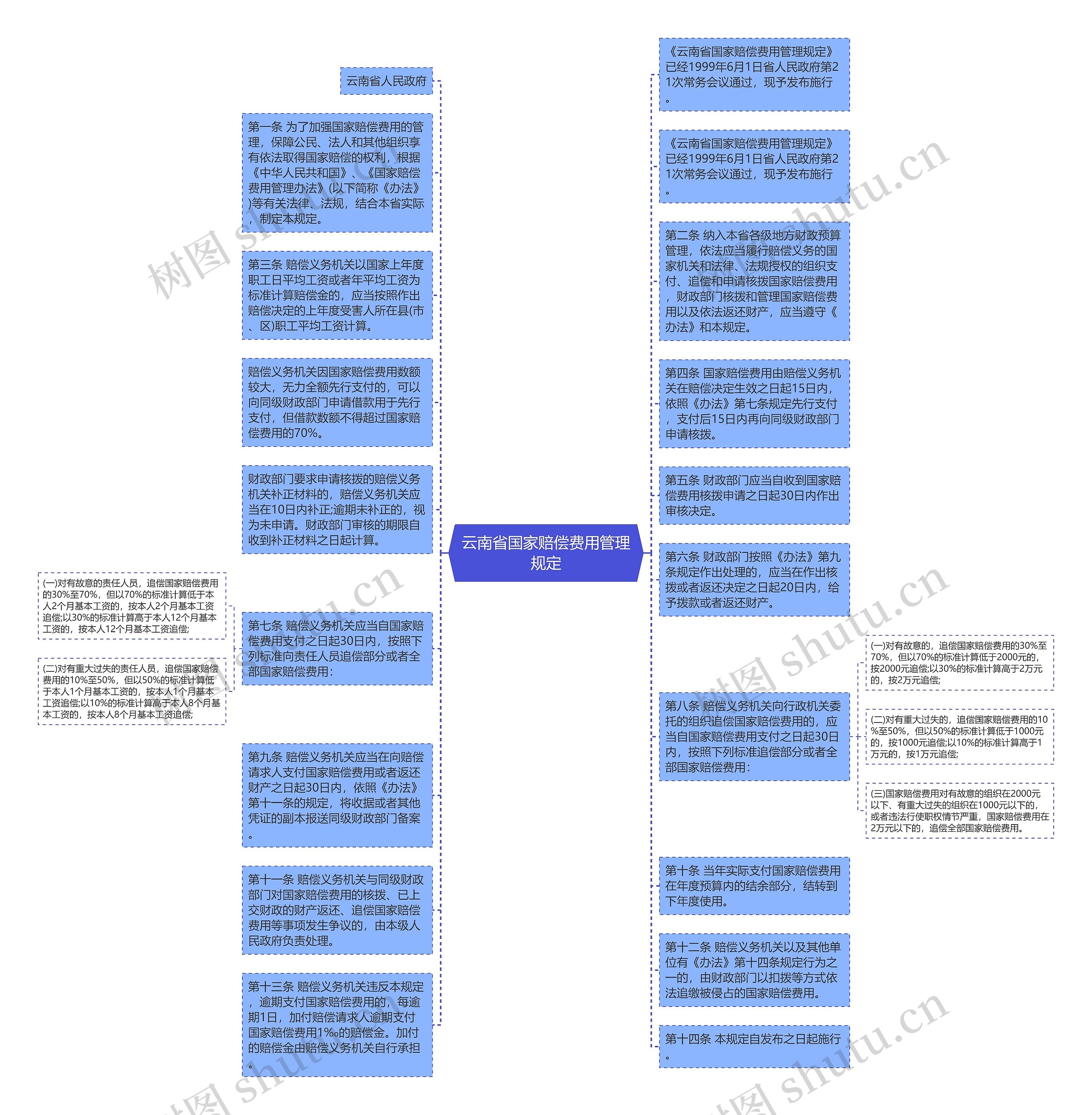 云南省国家赔偿费用管理规定思维导图