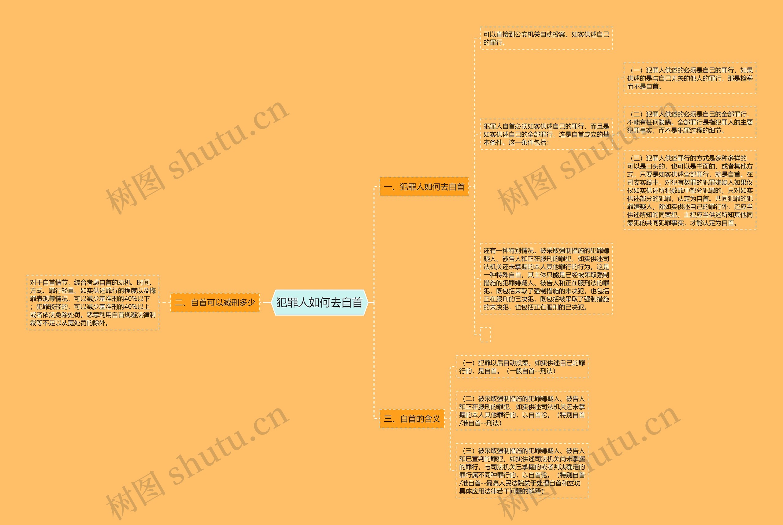 犯罪人如何去自首思维导图