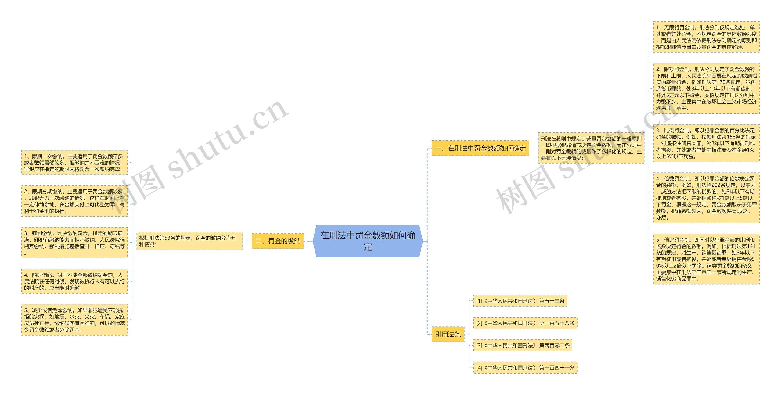 在刑法中罚金数额如何确定思维导图