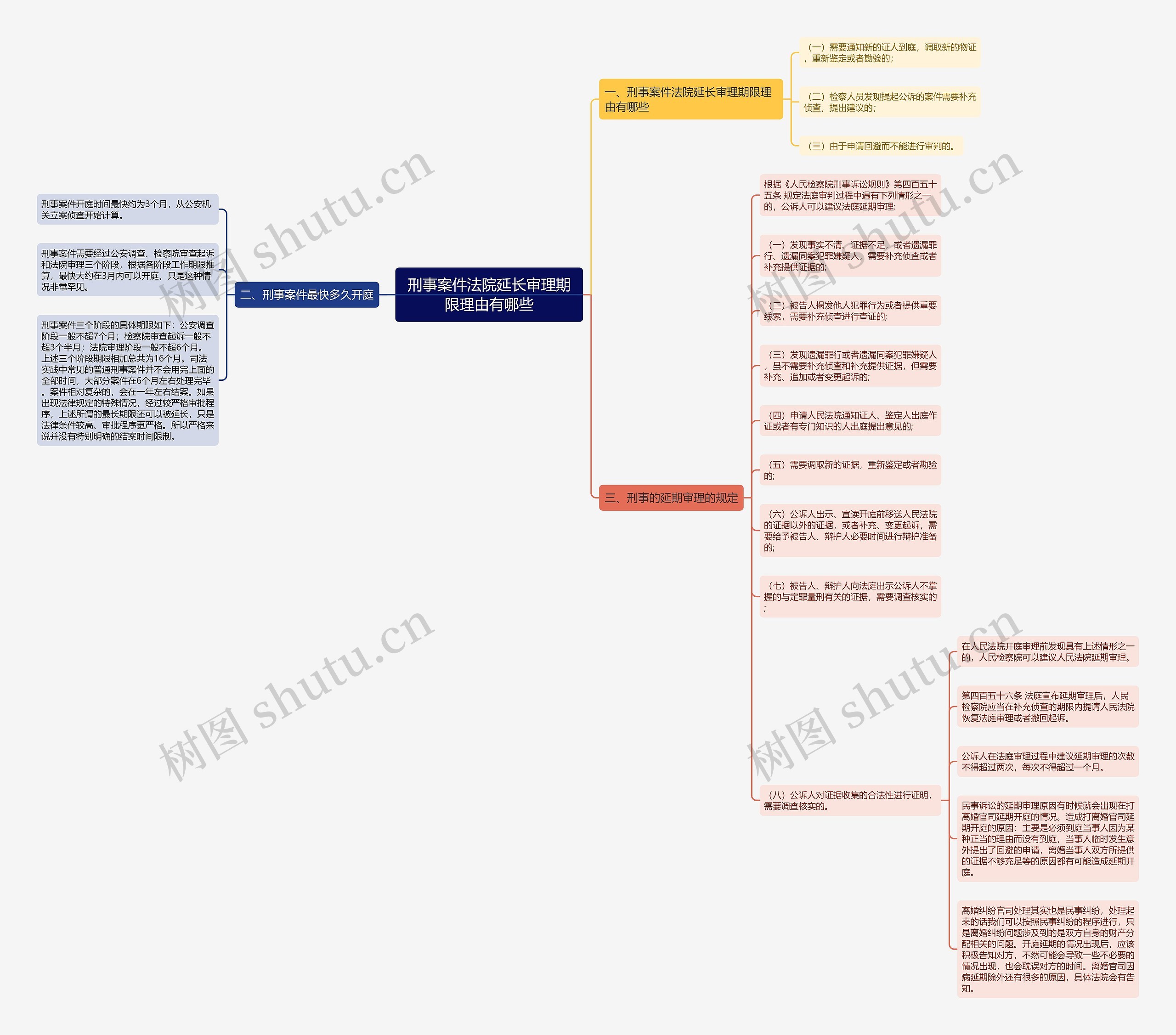 刑事案件法院延长审理期限理由有哪些思维导图