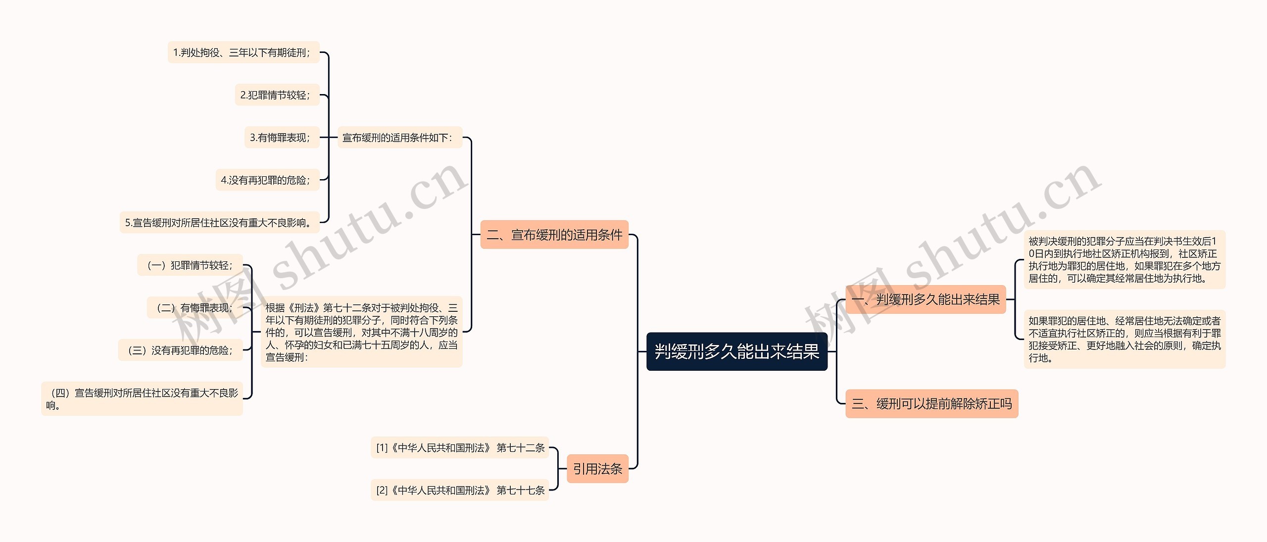 判缓刑多久能出来结果思维导图