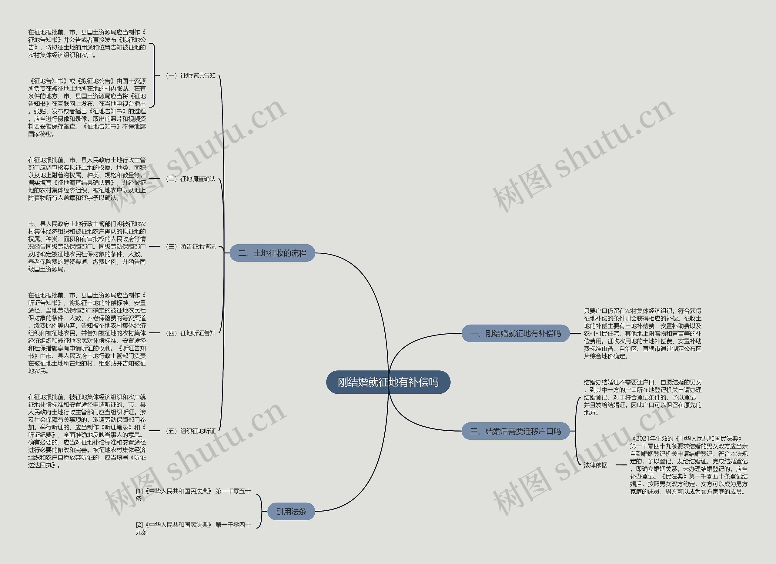 刚结婚就征地有补偿吗思维导图