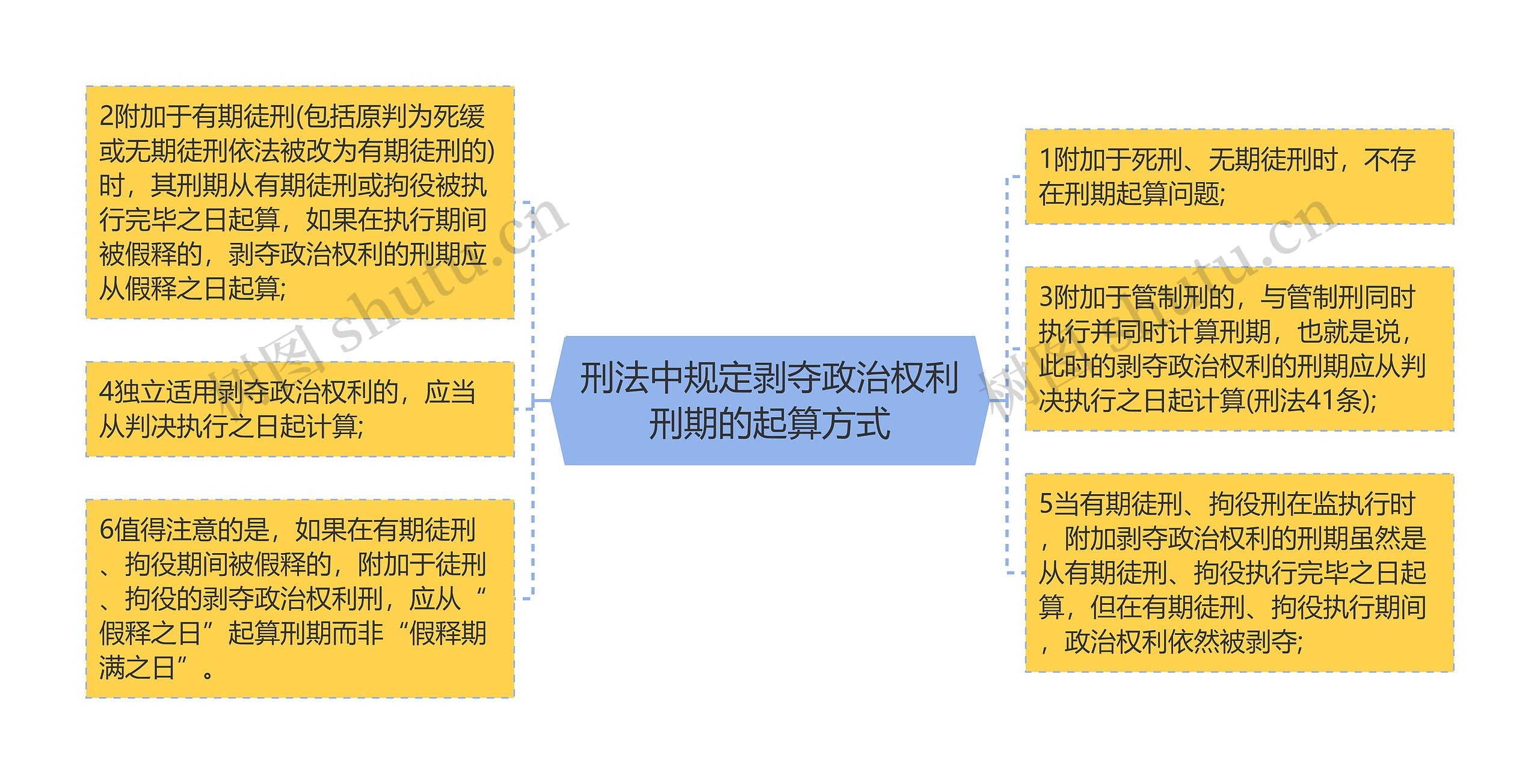 刑法中规定剥夺政治权利刑期的起算方式思维导图