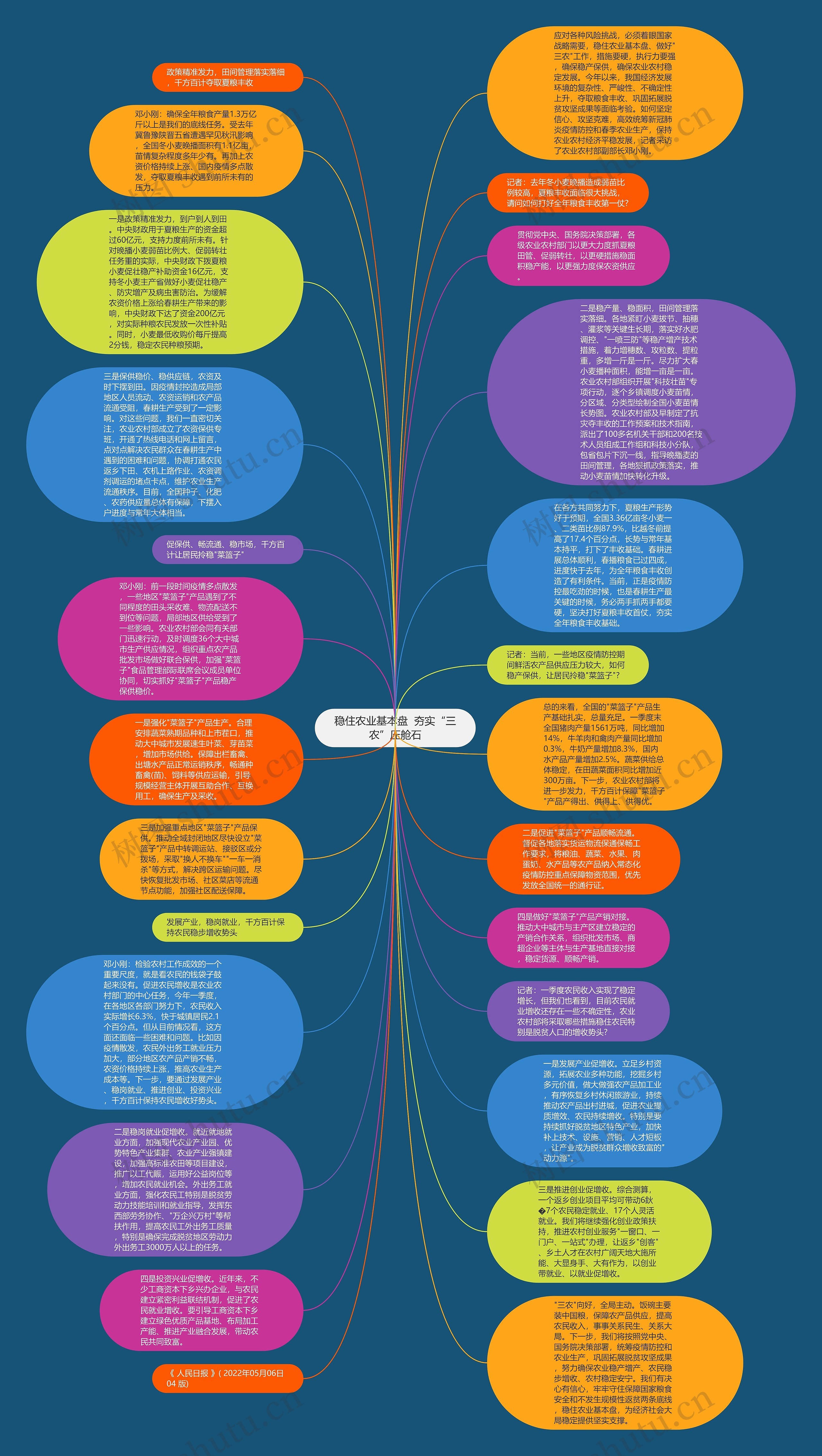 稳住农业基本盘  夯实“三农”压舱石思维导图