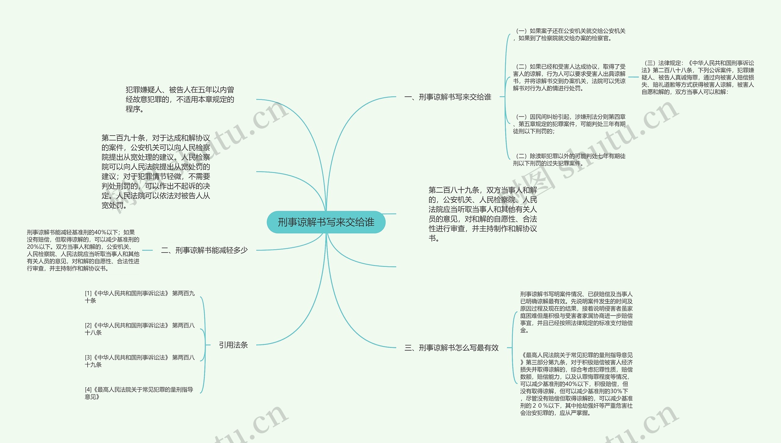 刑事谅解书写来交给谁思维导图