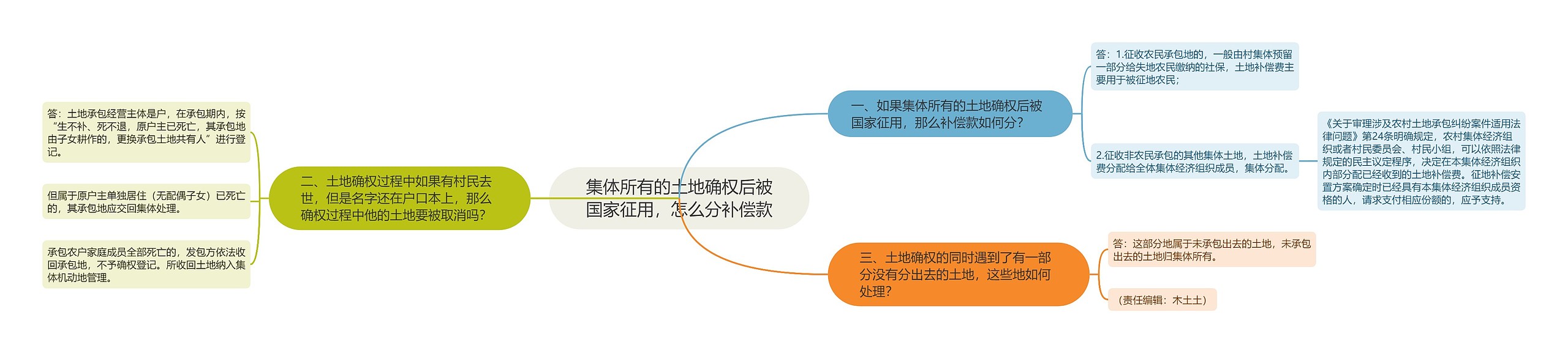 集体所有的土地确权后被国家征用,怎么分补偿款 集体所有的土地确权后被国家征用,怎么分补偿款