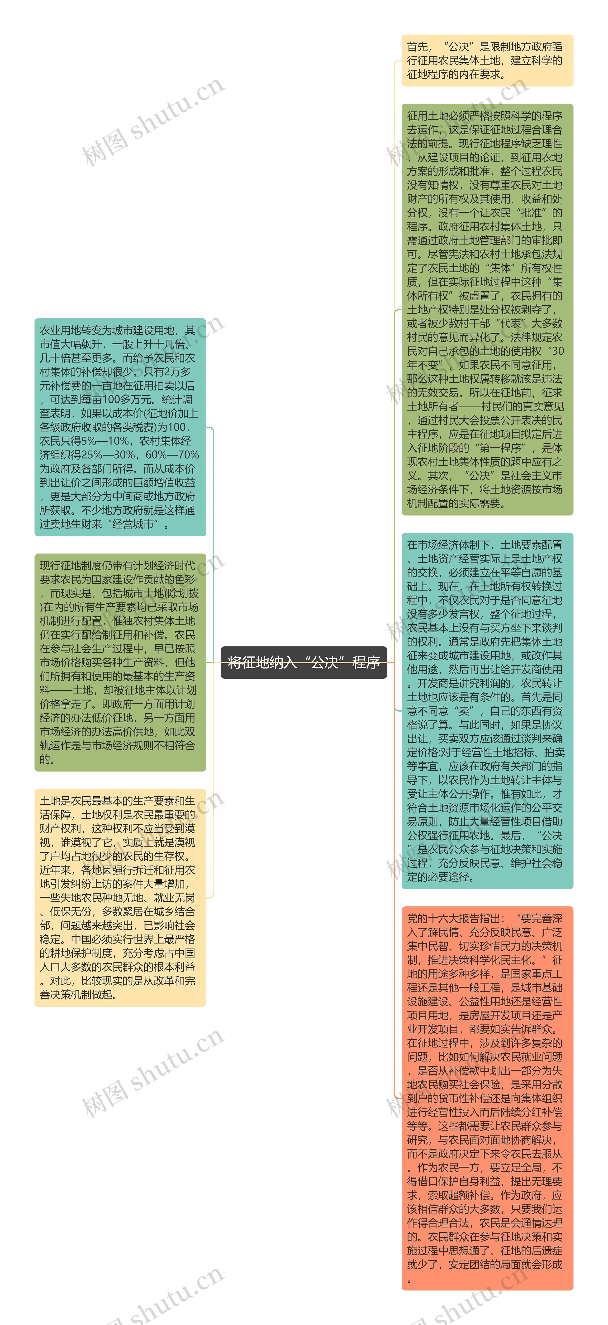 将征地纳入“公决”程序思维导图高清图 将征地纳入“公决”程序思维导图