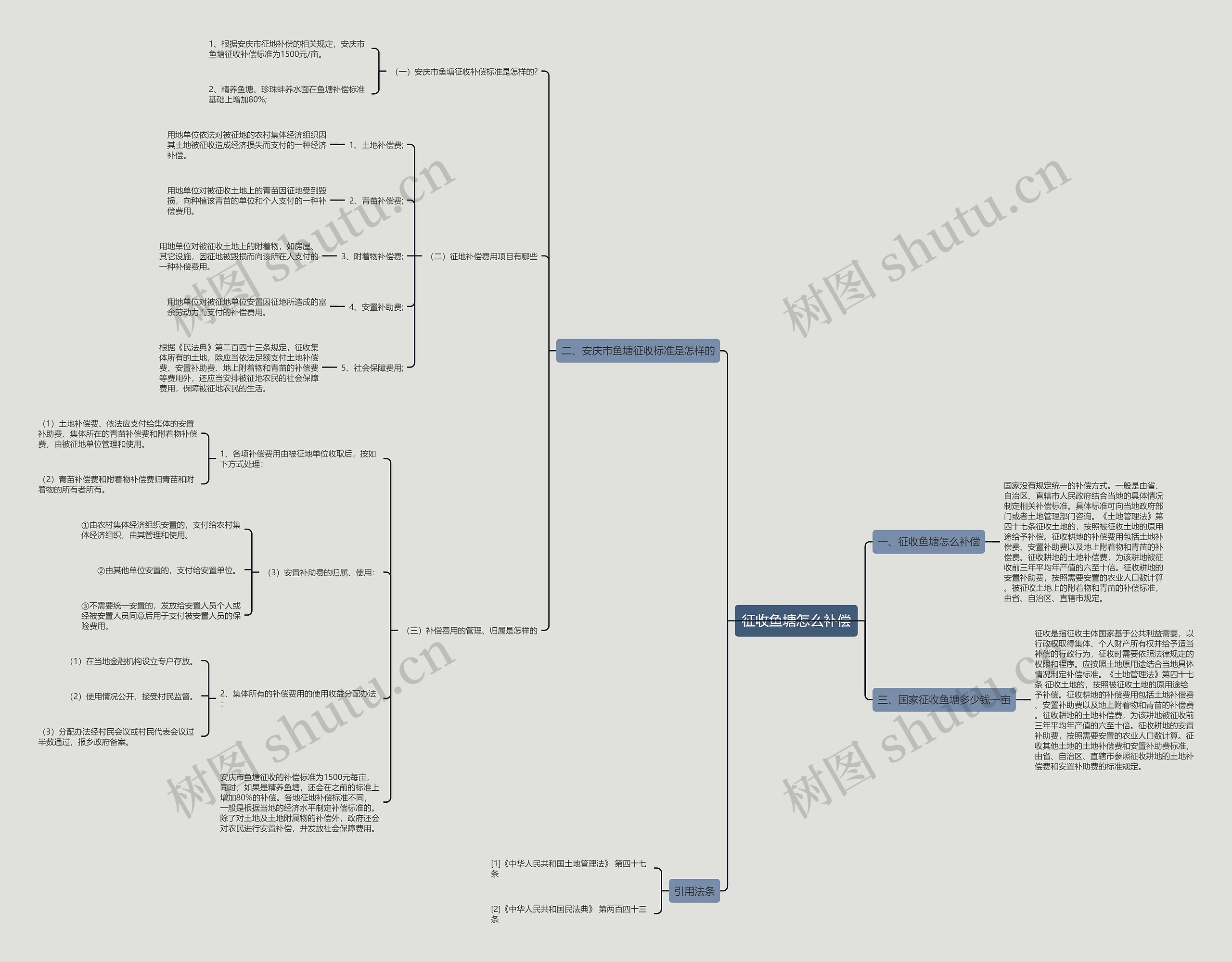 征收鱼塘怎么补偿思维导图