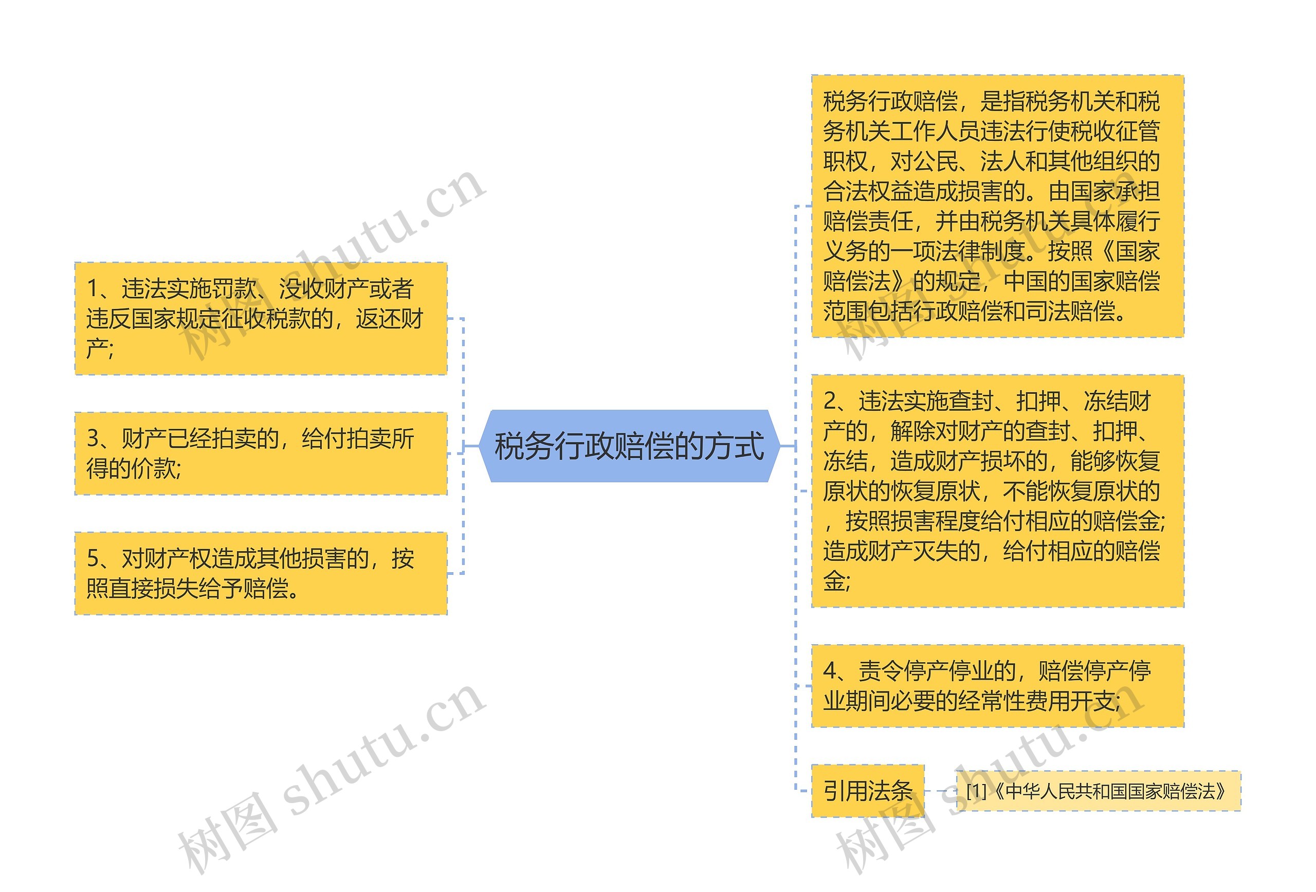 税务行政赔偿的方式思维导图