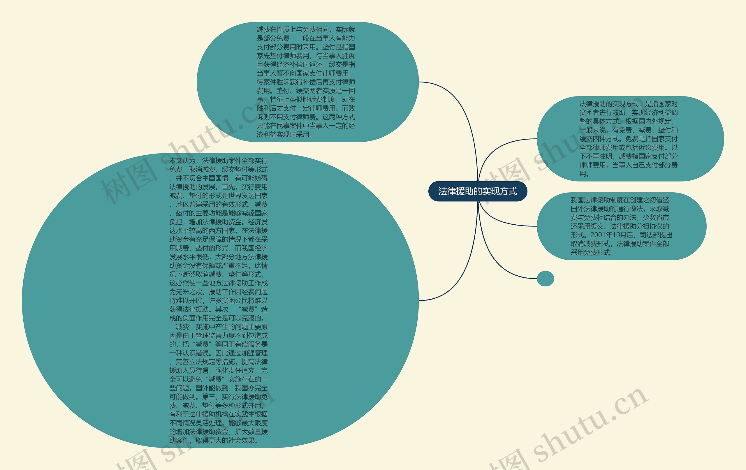 法律援助的实现方式思维导图