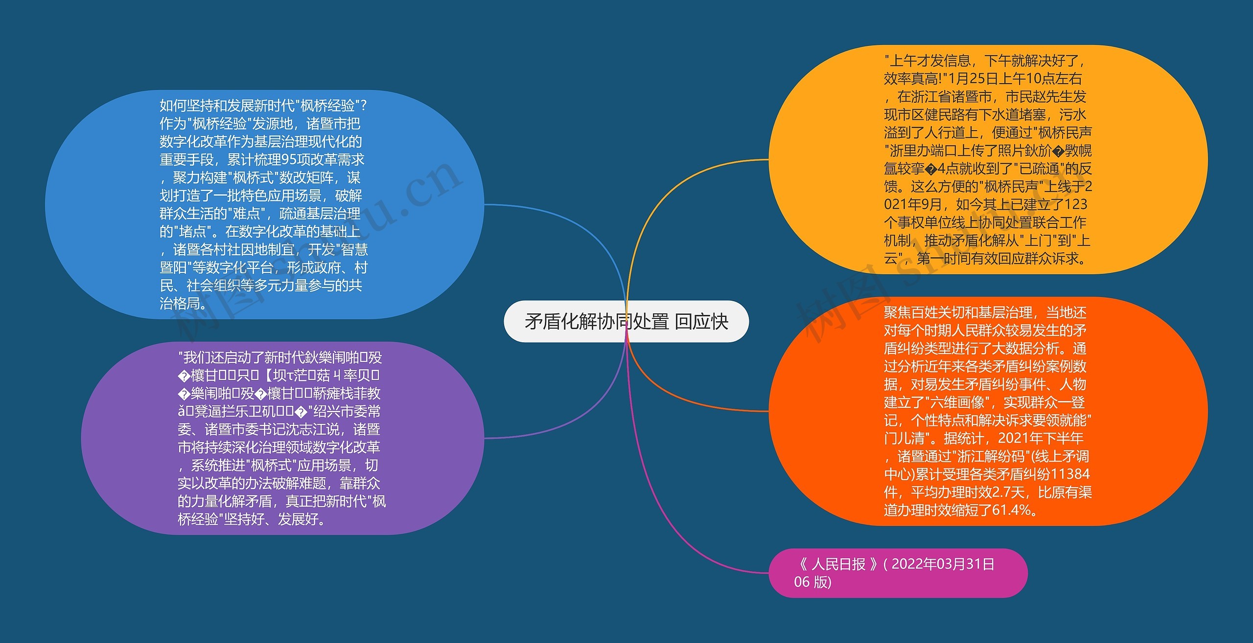 矛盾化解协同处置 回应快思维导图