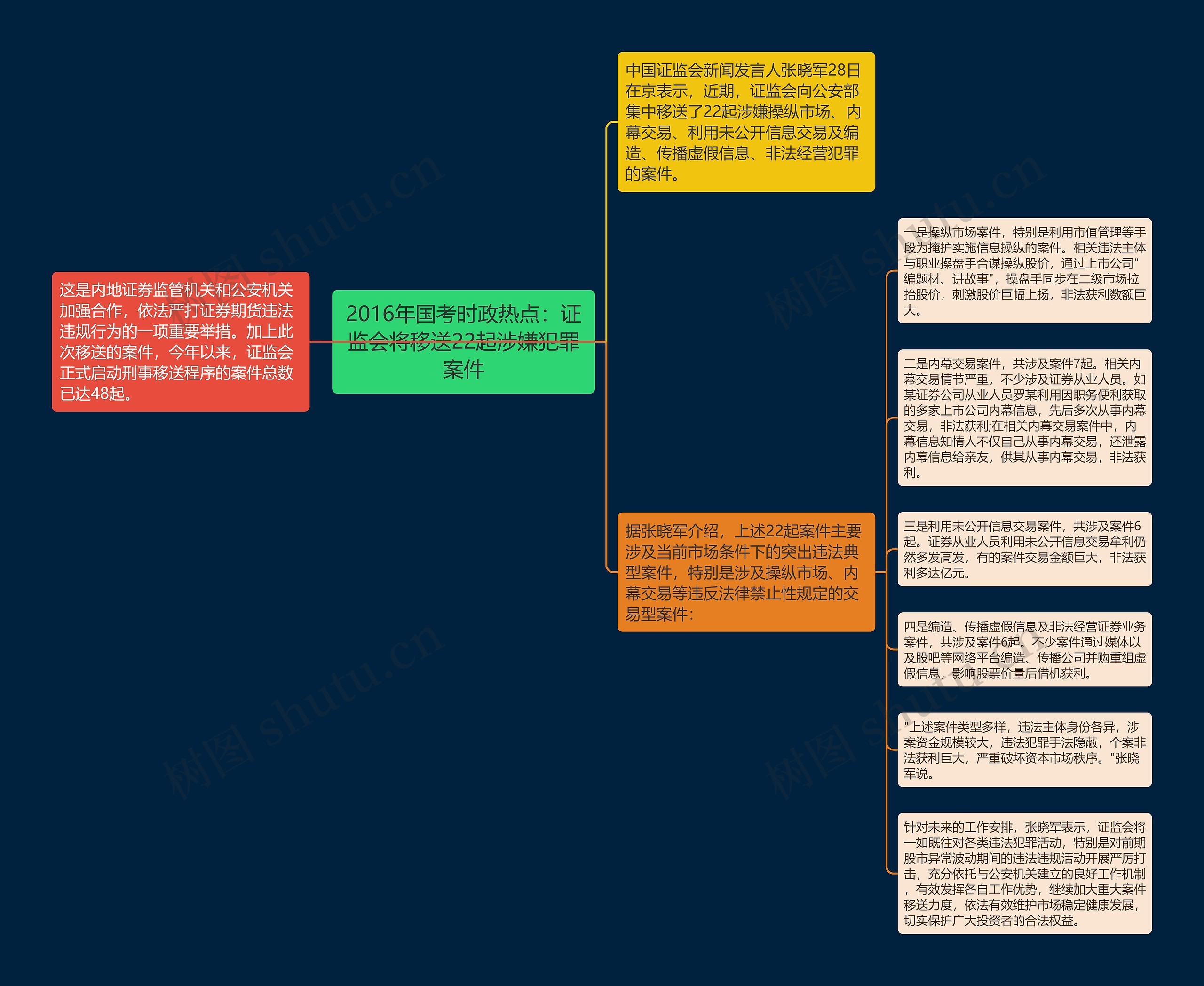 2016年国考时政热点：证监会将移送22起涉嫌犯罪案件