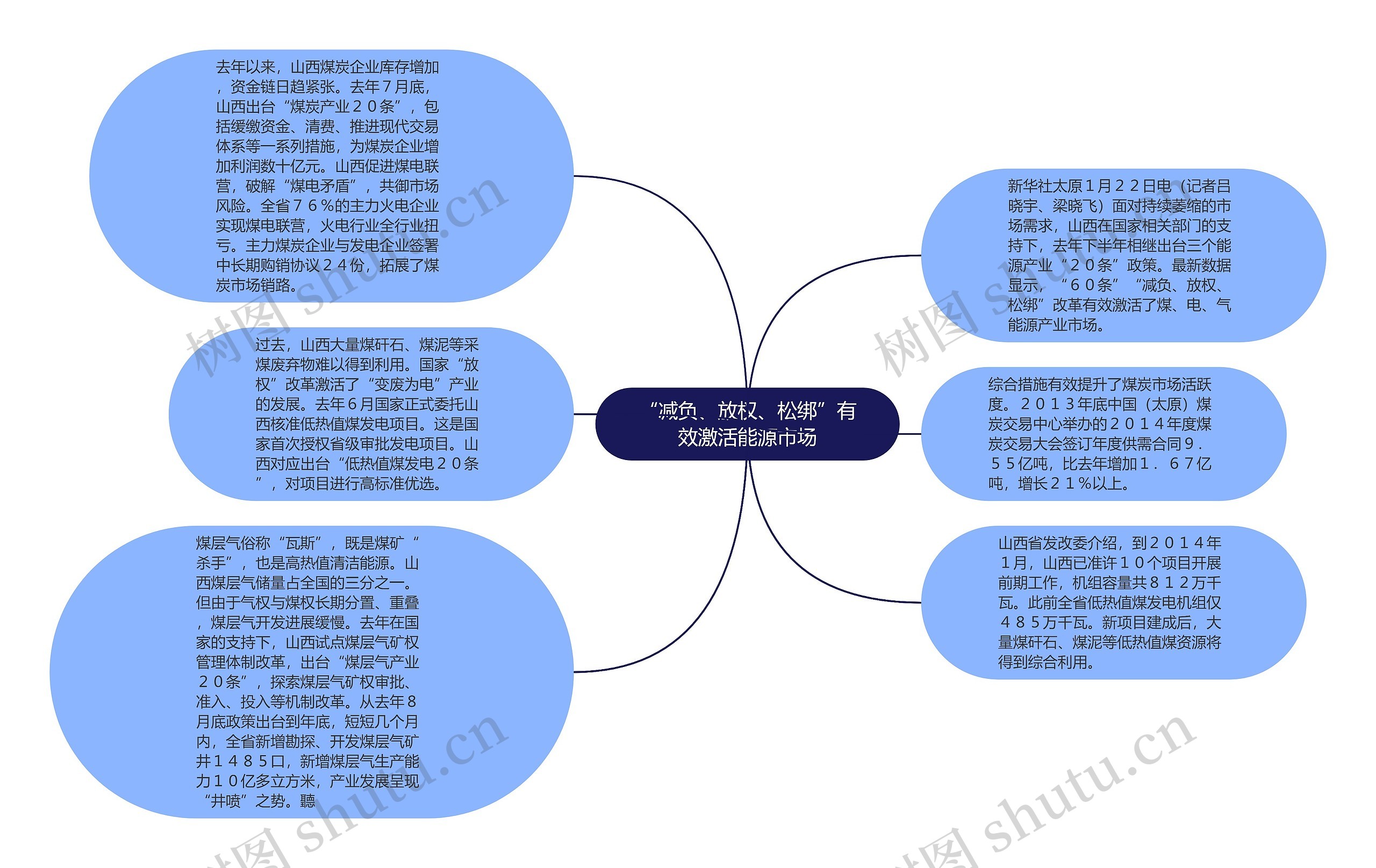 “减负、放权、松绑”有效激活能源市场思维导图