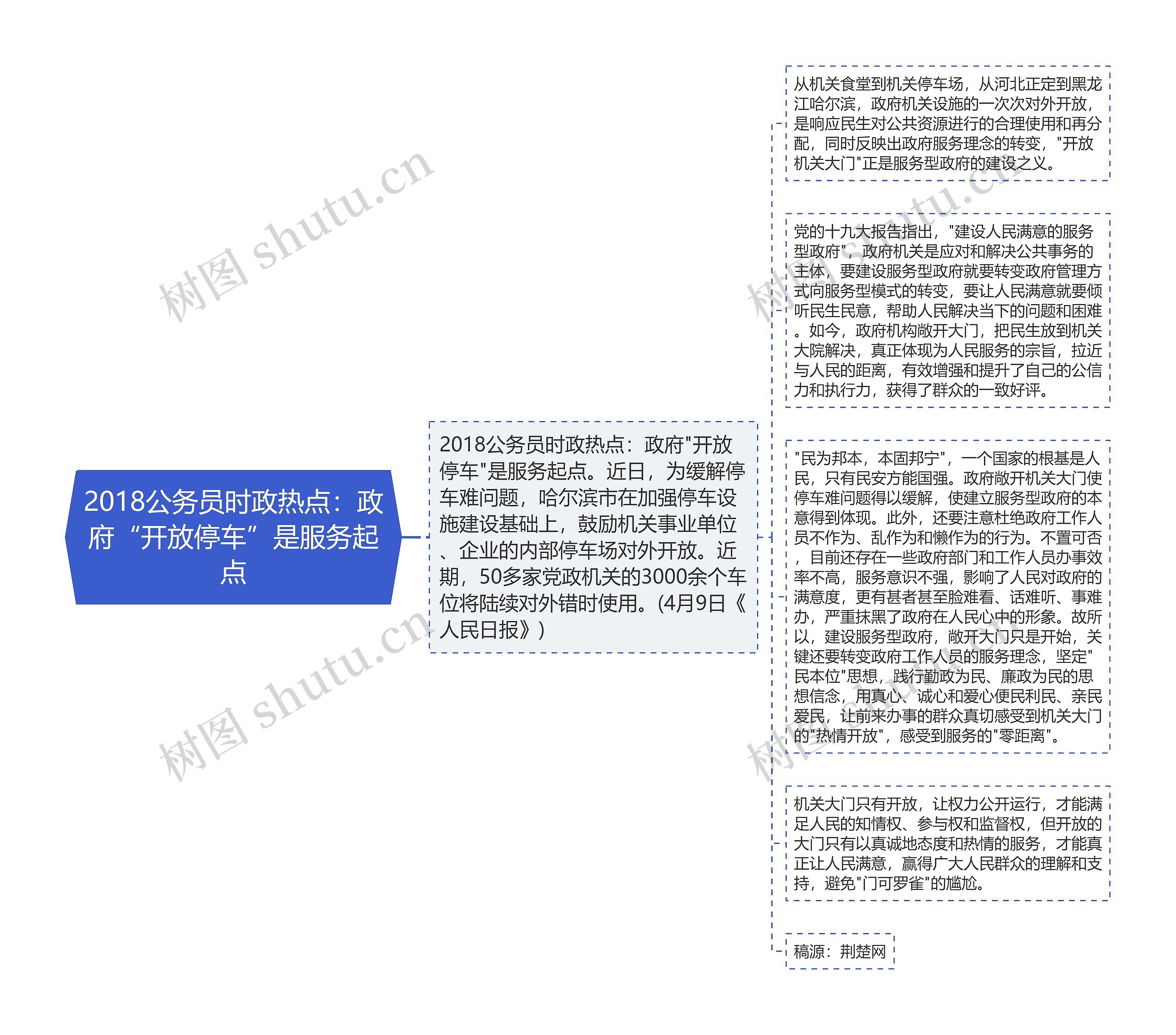 2018公务员时政热点：政府“开放停车”是服务起点思维导图