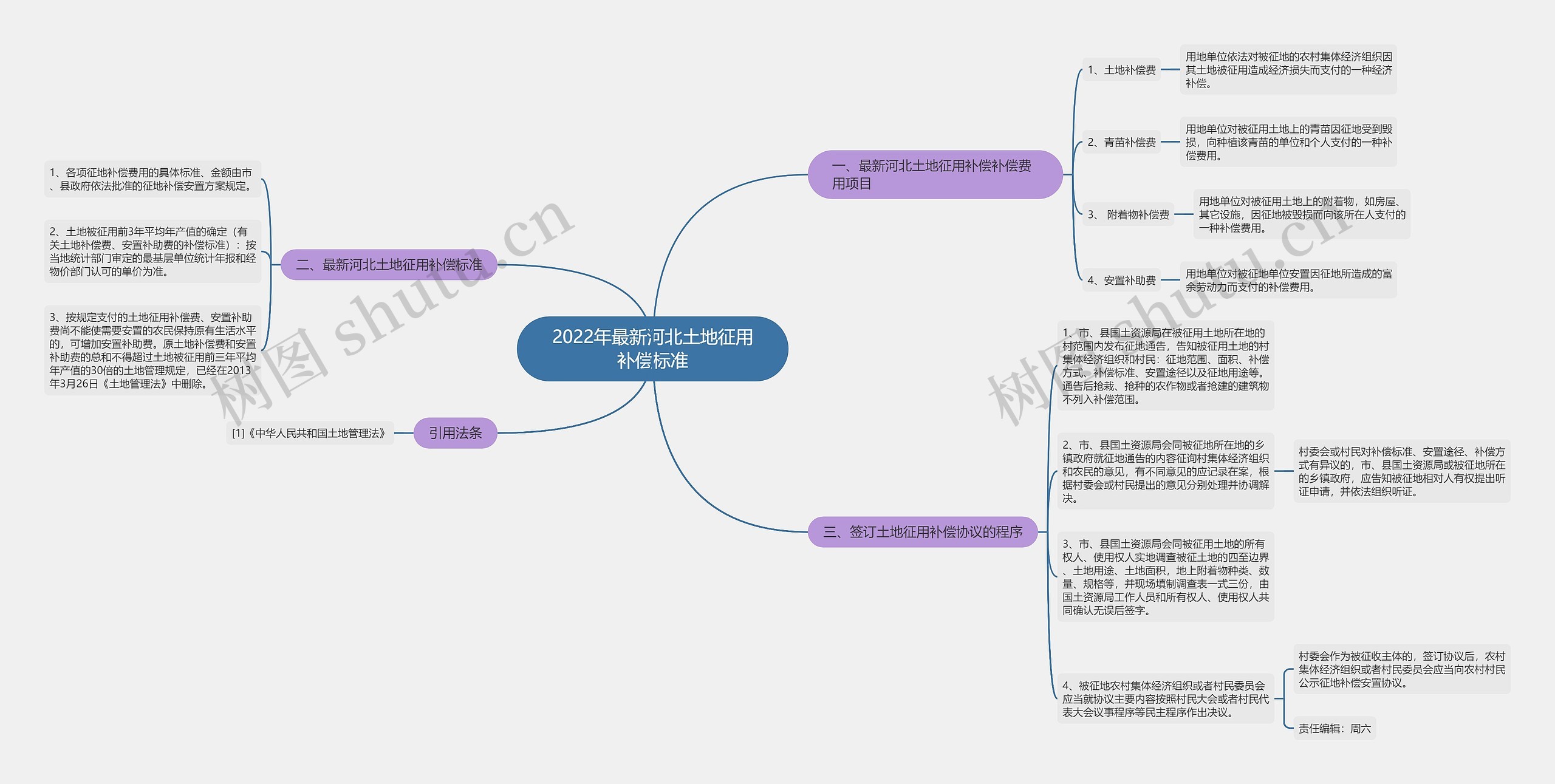 2022年最新河北土地征用补偿标准思维导图