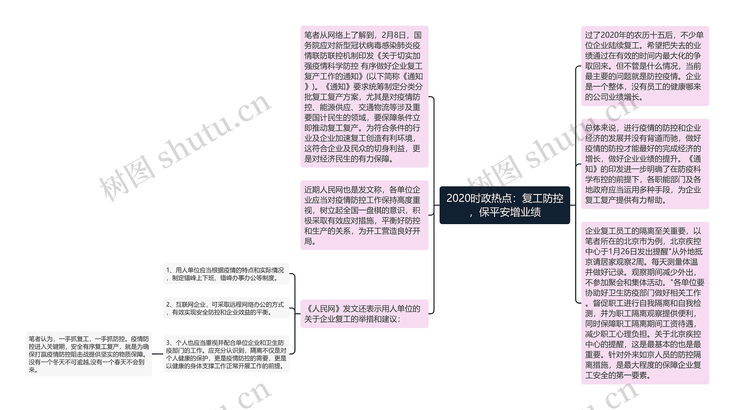 2020时政热点：复工防控，保平安增业绩思维导图