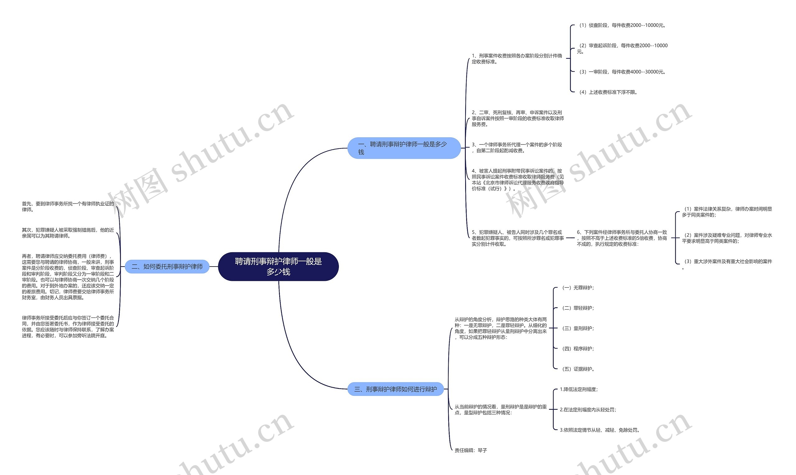聘请刑事辩护律师一般是多少钱思维导图