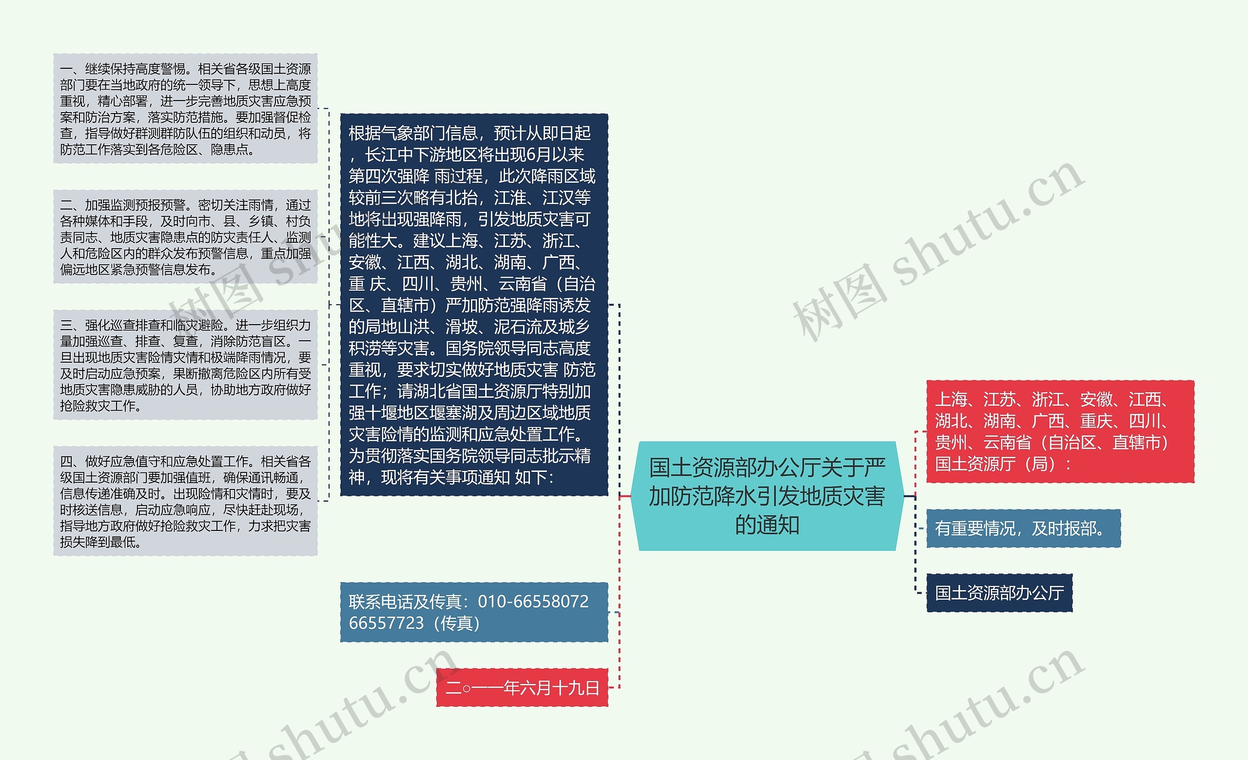 国土资源部办公厅关于严加防范降水引发地质灾害的通知思维导图