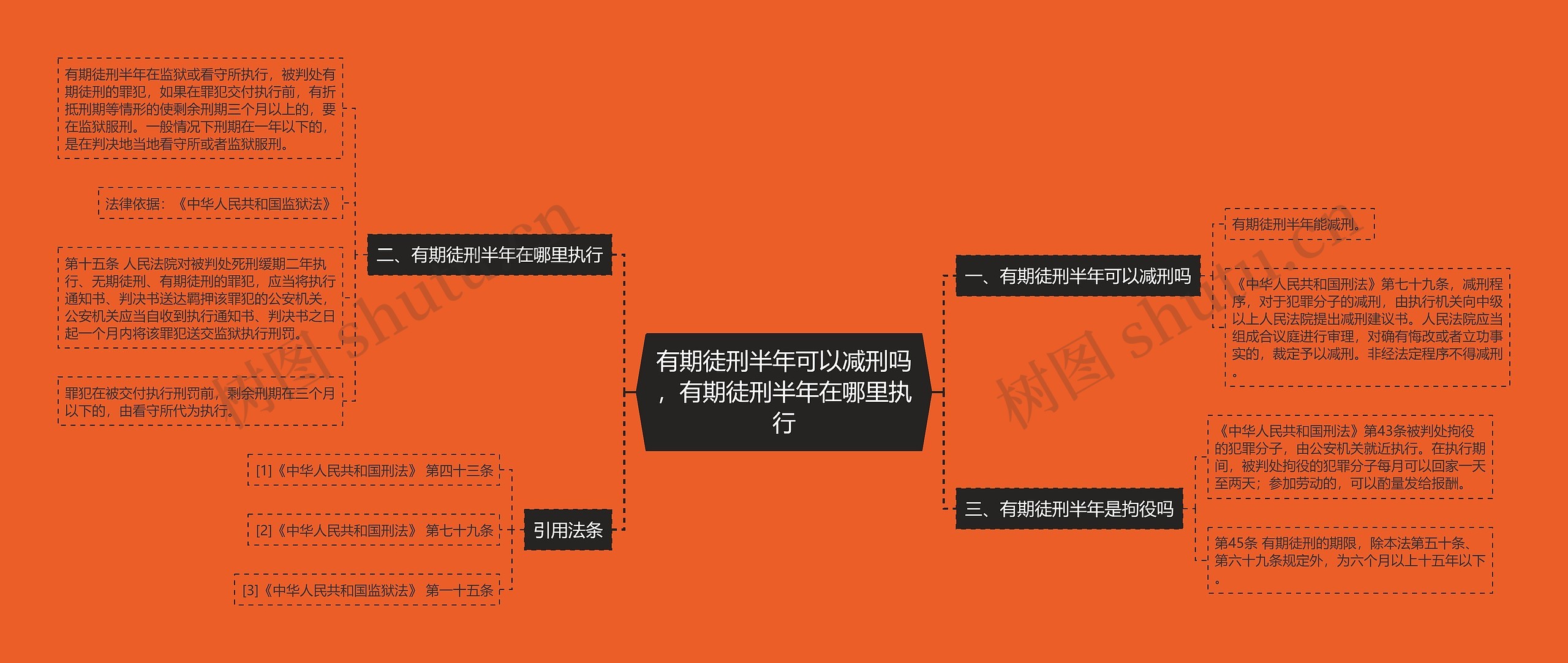 有期徒刑半年可以减刑吗，有期徒刑半年在哪里执行