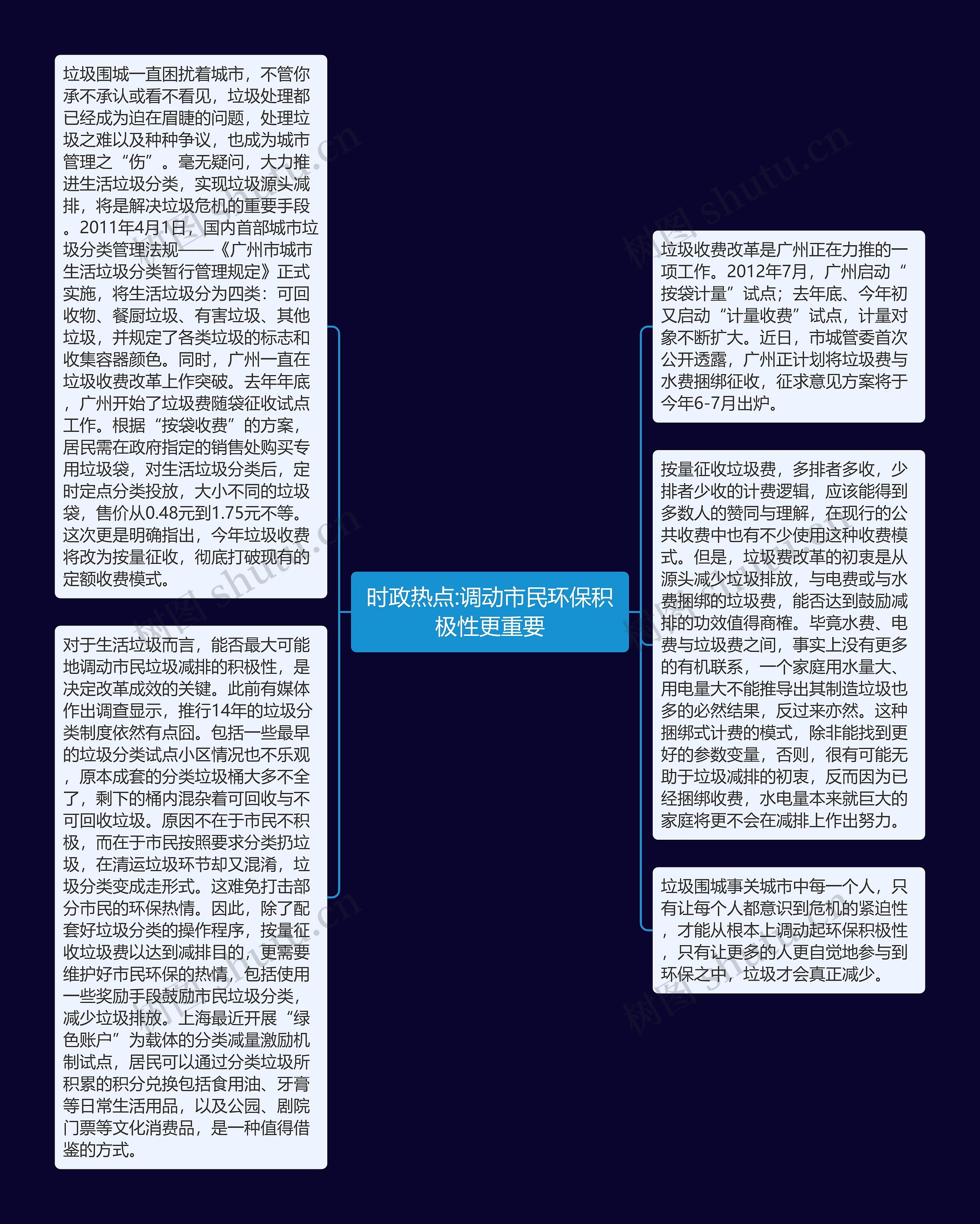 时政热点:调动市民环保积极性更重要思维导图