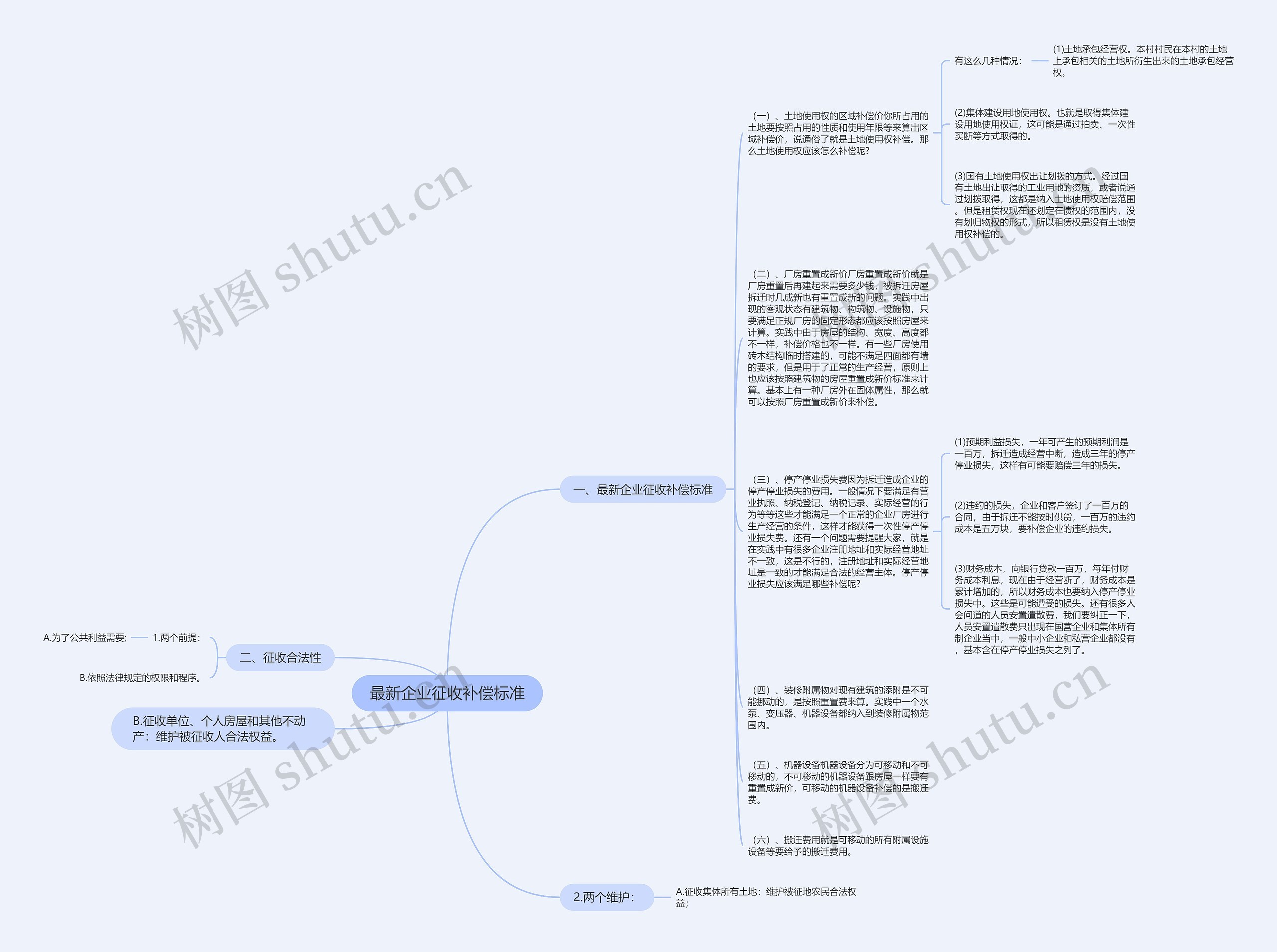 最新企业征收补偿标准思维导图