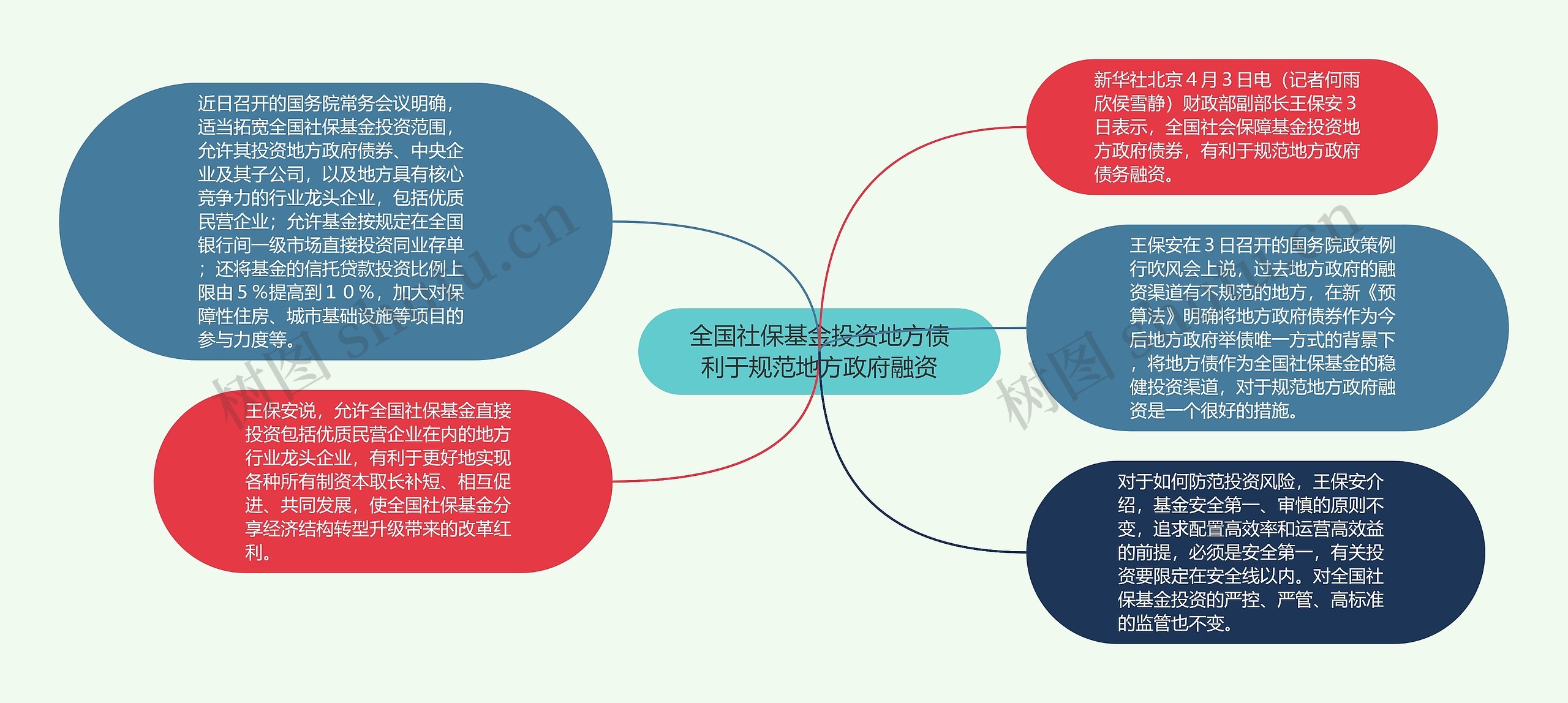 全国社保基金投资地方债利于规范地方政府融资思维导图