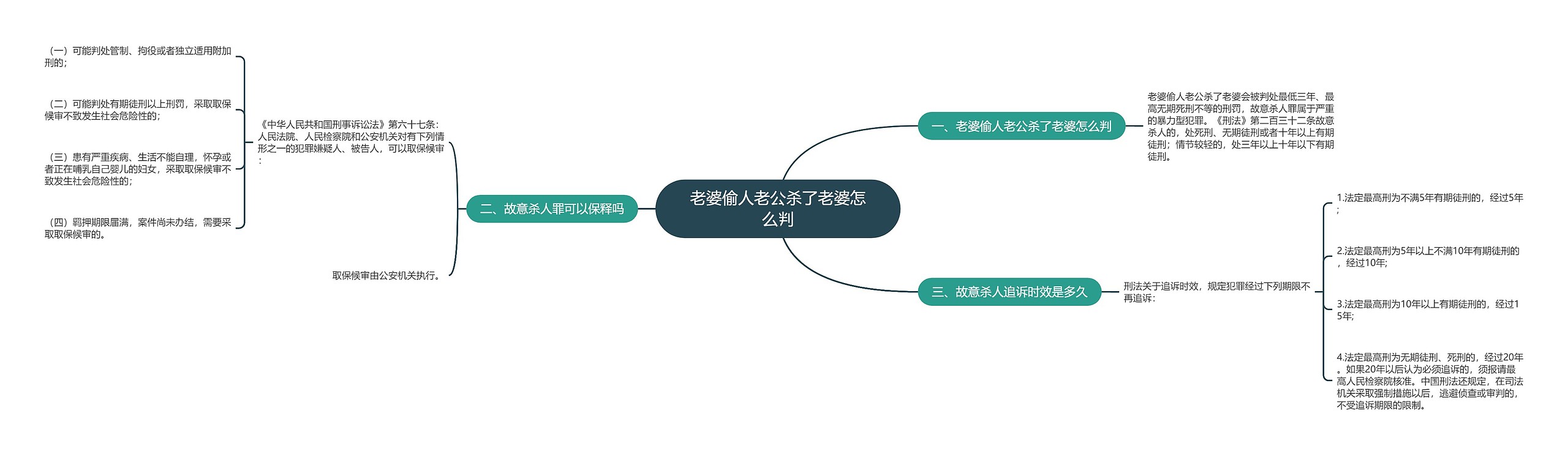 老婆偷人老公杀了老婆怎么判思维导图