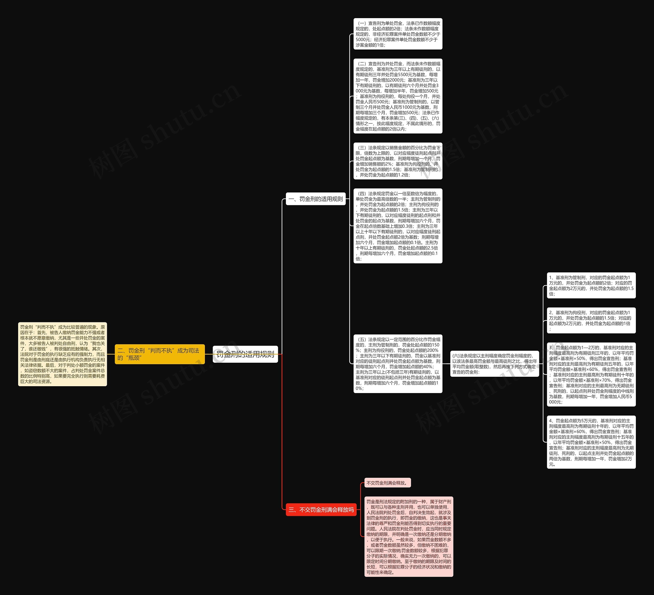 罚金刑的适用规则思维导图