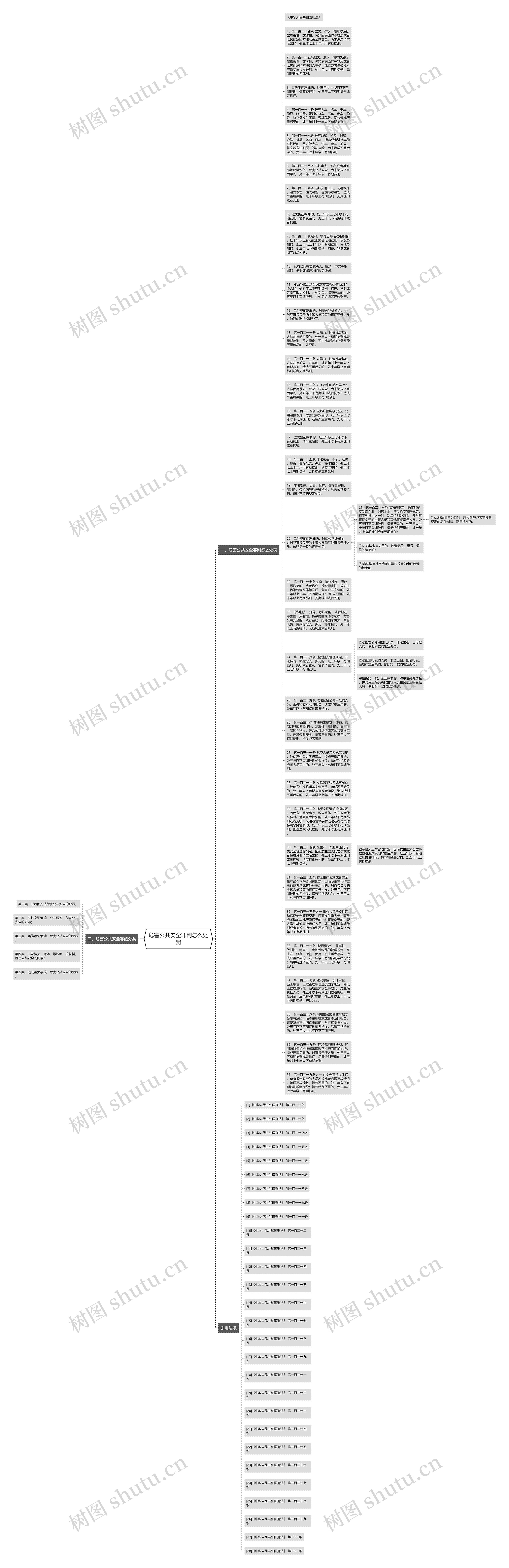 危害公共安全罪判怎么处罚思维导图