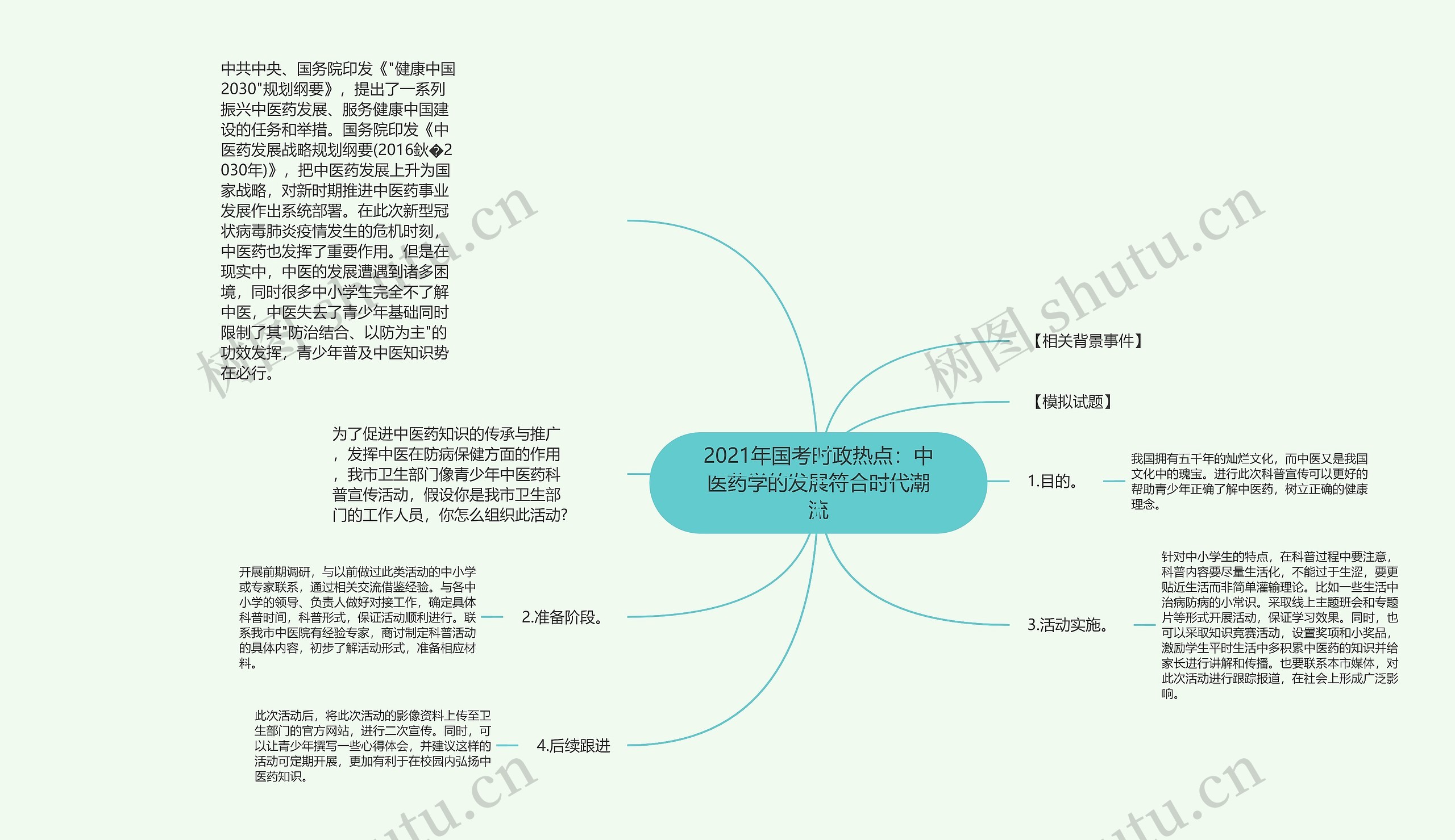 2021年国考时政热点：中医药学的发展符合时代潮流思维导图