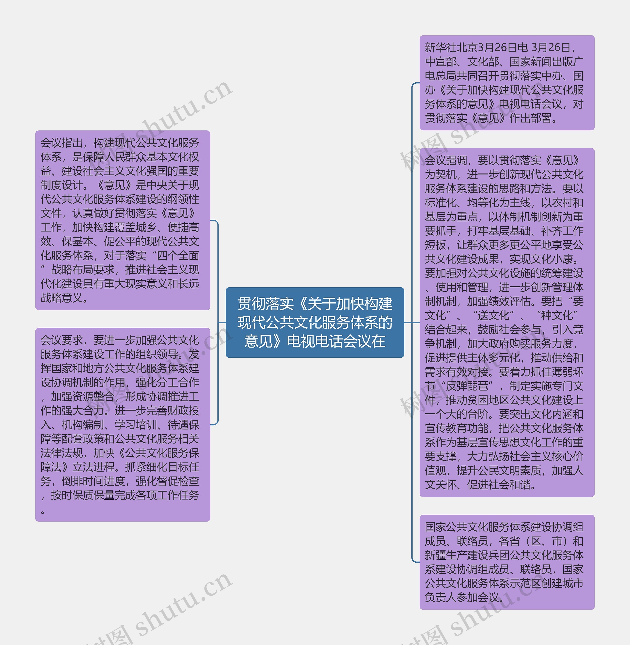 贯彻落实《关于加快构建现代公共文化服务体系的意见》电视电话会议在思维导图