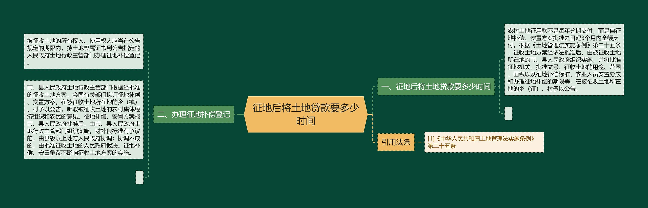 征地后将土地贷款要多少时间思维导图