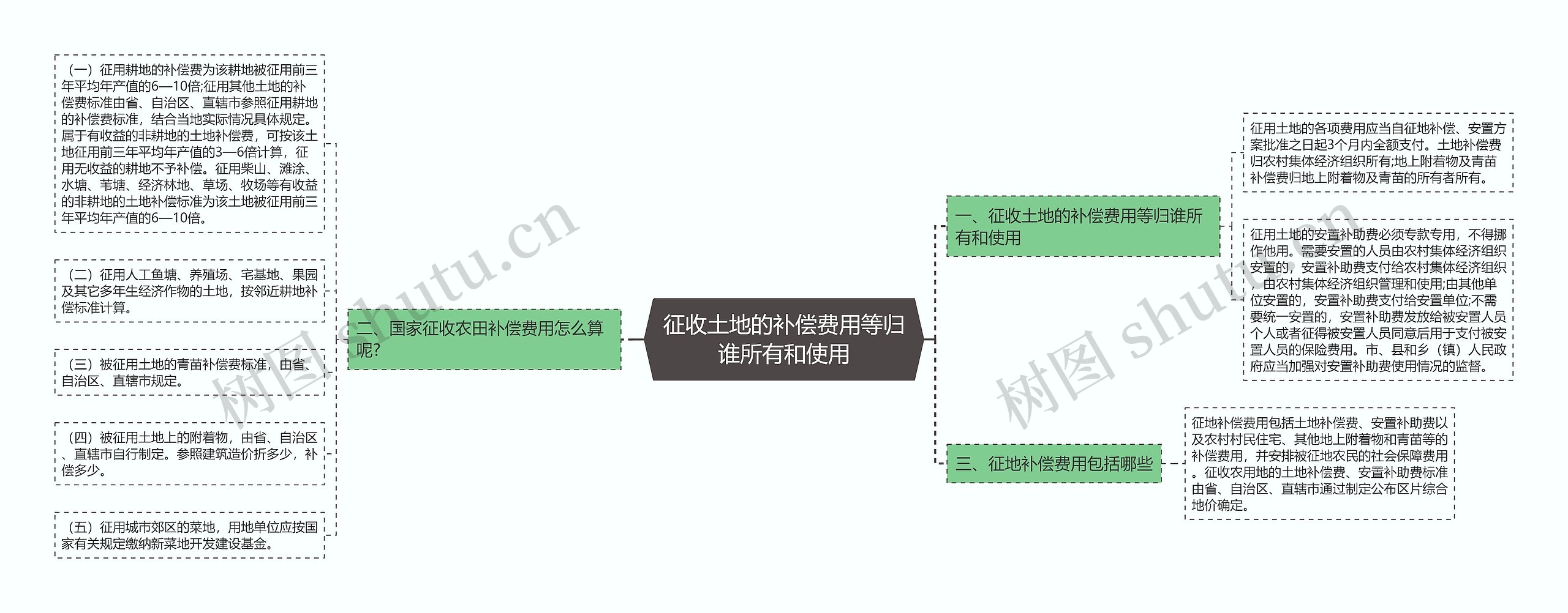 征收土地的补偿费用等归谁所有和使用思维导图