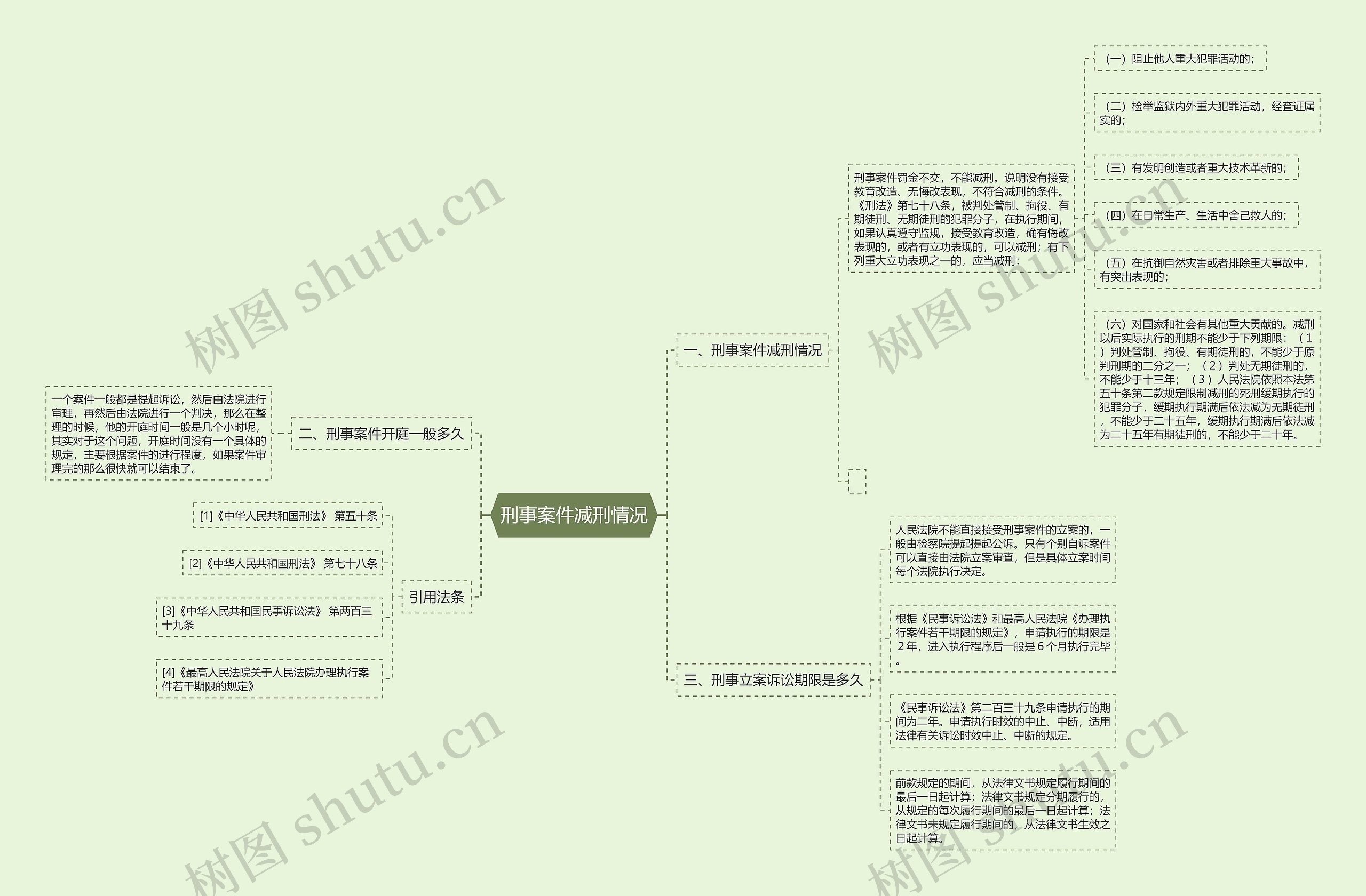 刑事案件减刑情况思维导图