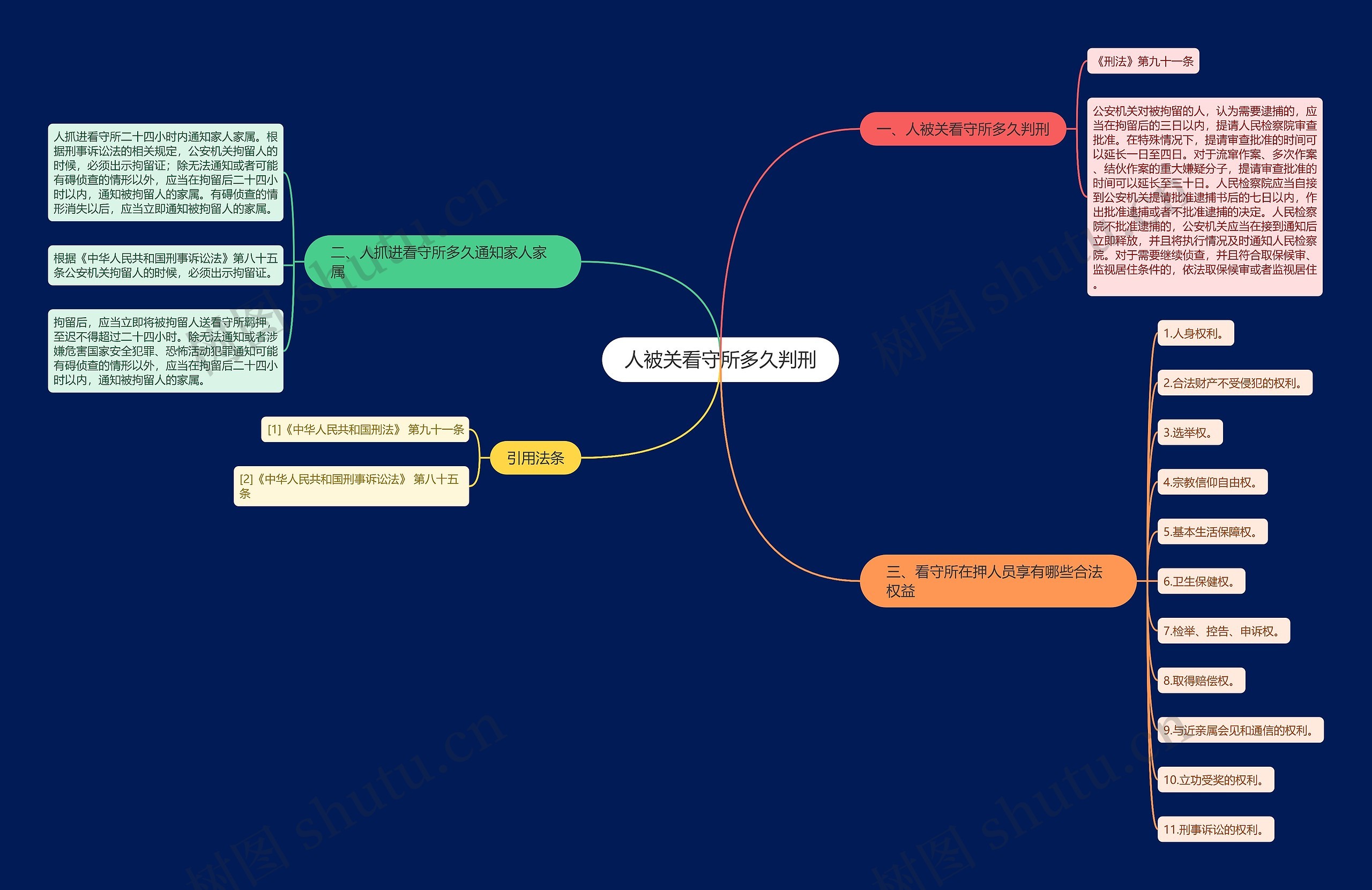 人被关看守所多久判刑思维导图