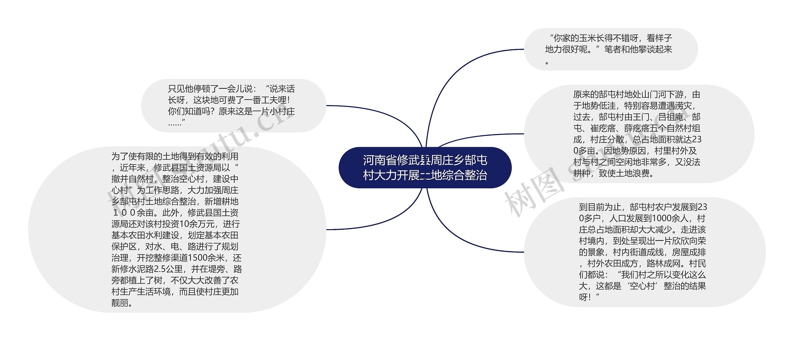 河南省修武县周庄乡郜屯村大力开展土地综合整治