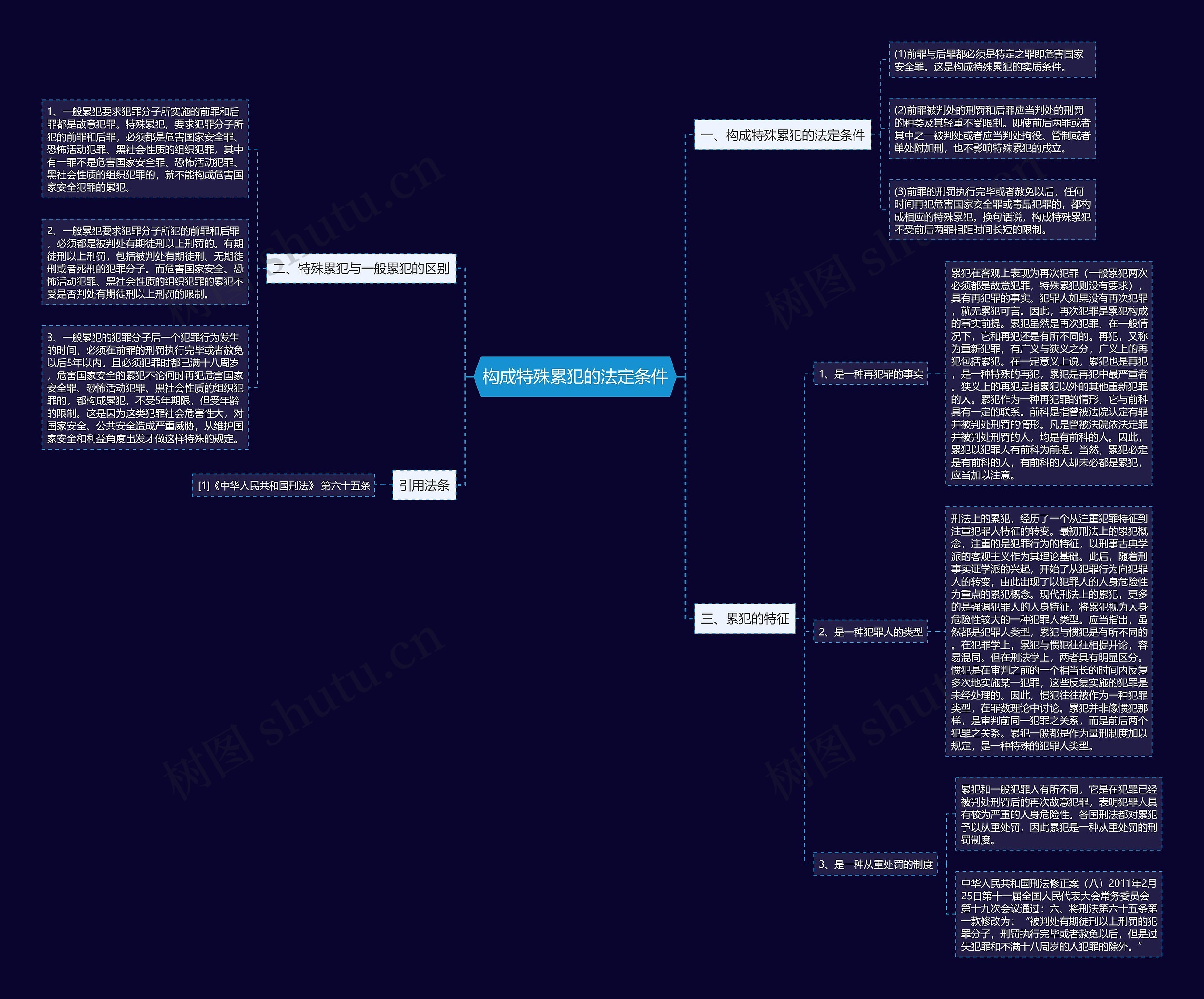构成特殊累犯的法定条件思维导图