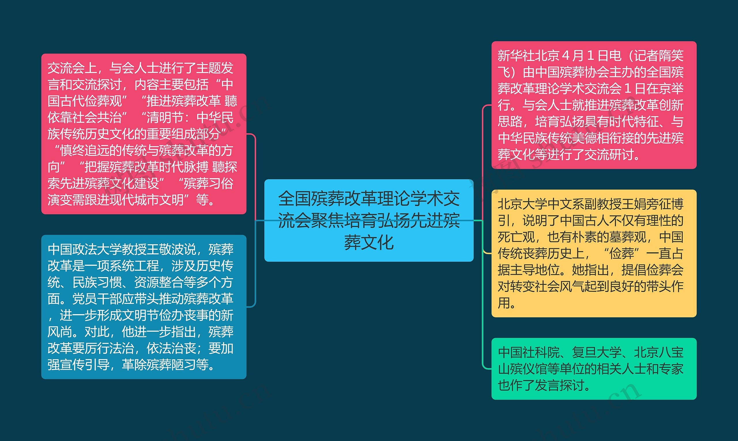 全国殡葬改革理论学术交流会聚焦培育弘扬先进殡葬文化思维导图