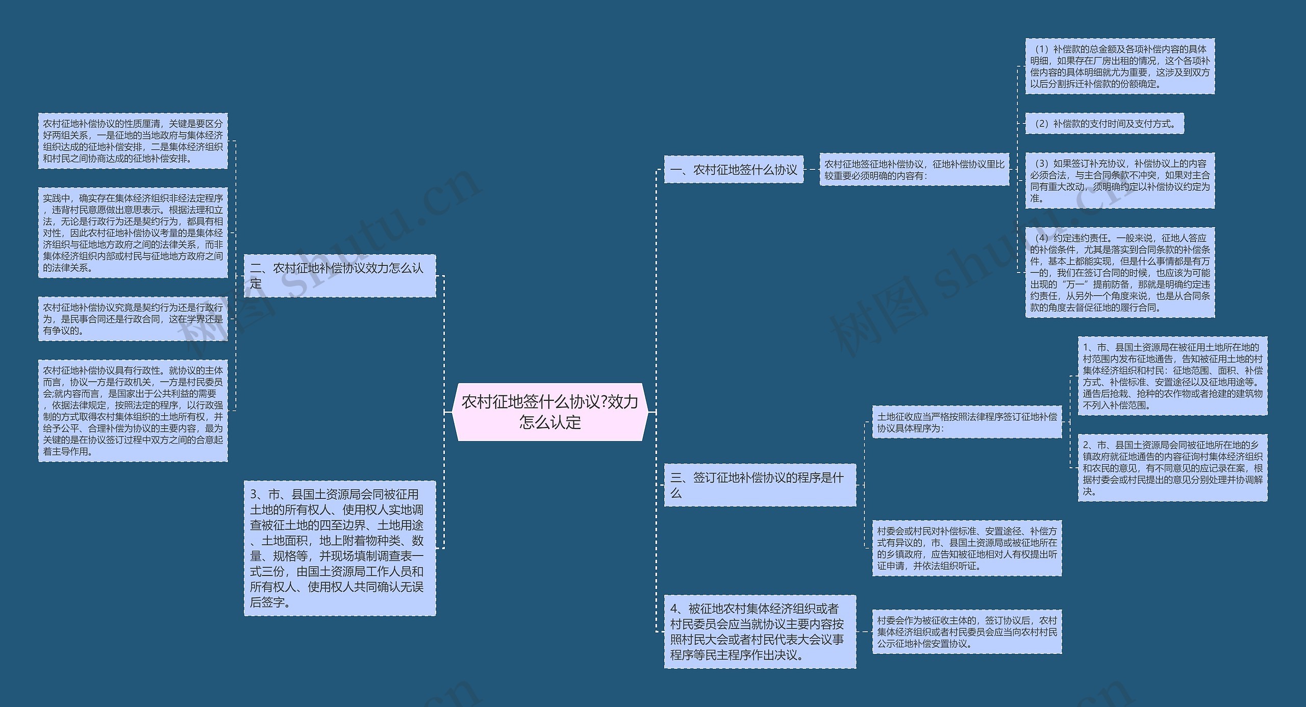 农村征地签什么协议?效力怎么认定思维导图