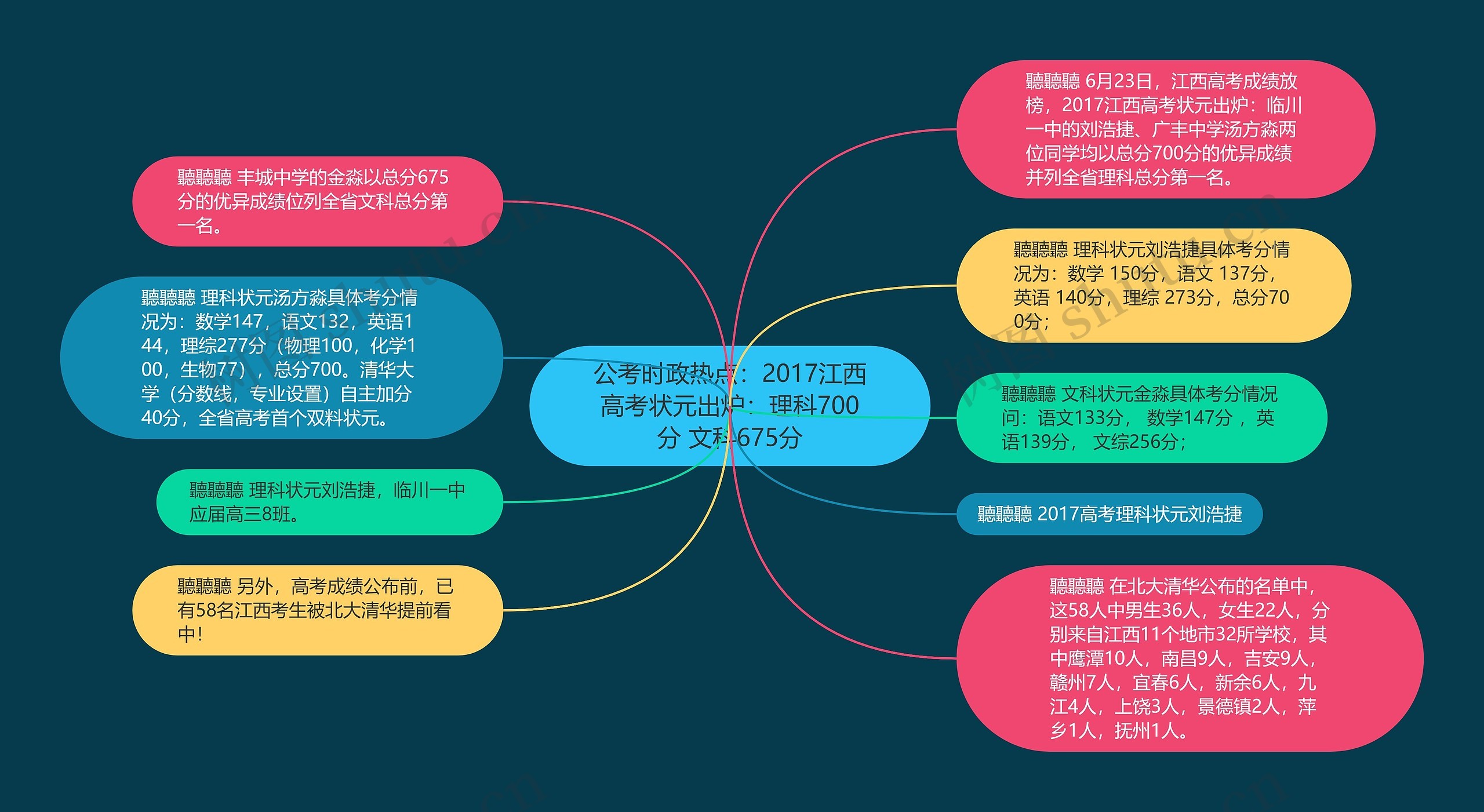 公考时政热点：2017江西高考状元出炉：理科700分 文科675分思维导图