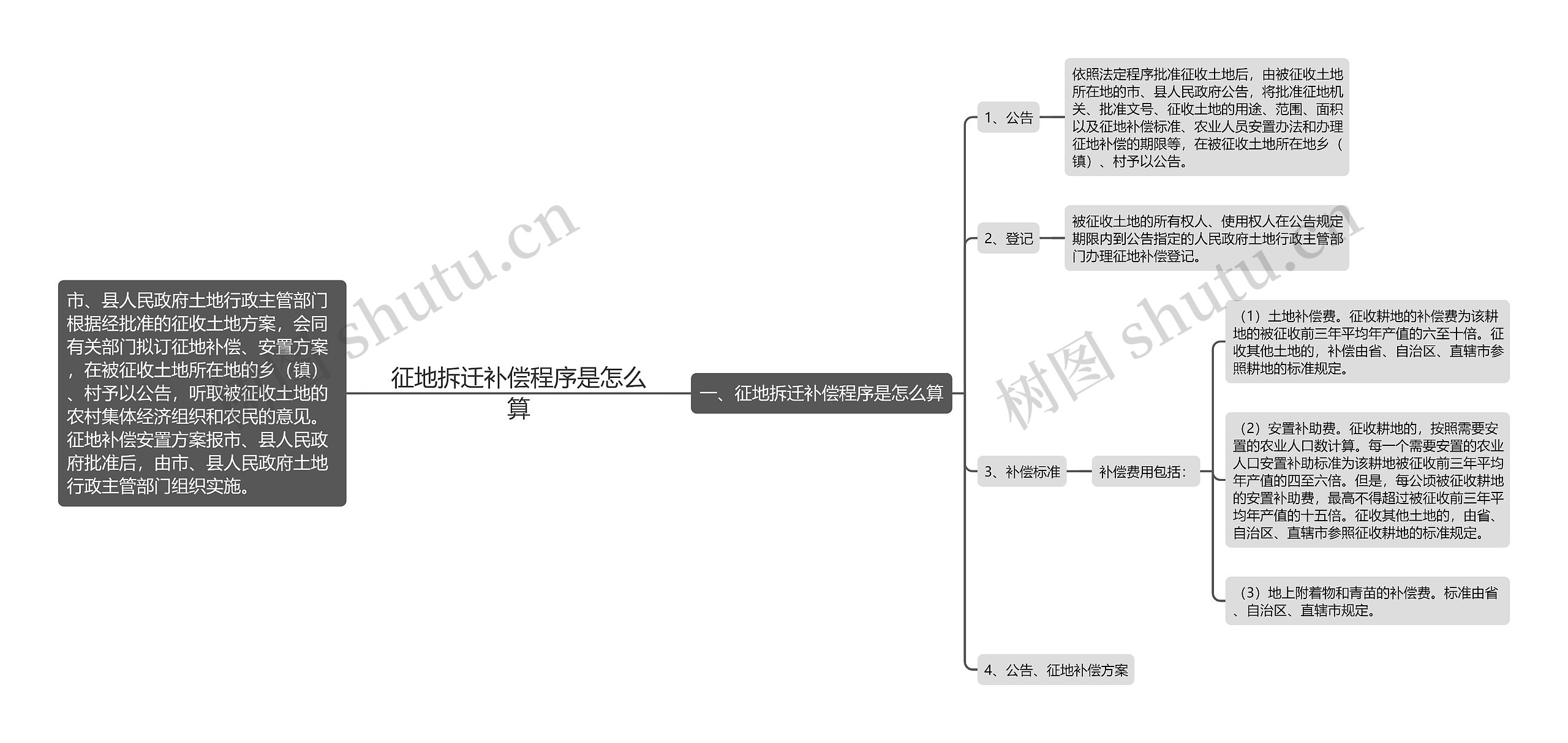 征地拆迁补偿程序是怎么算思维导图