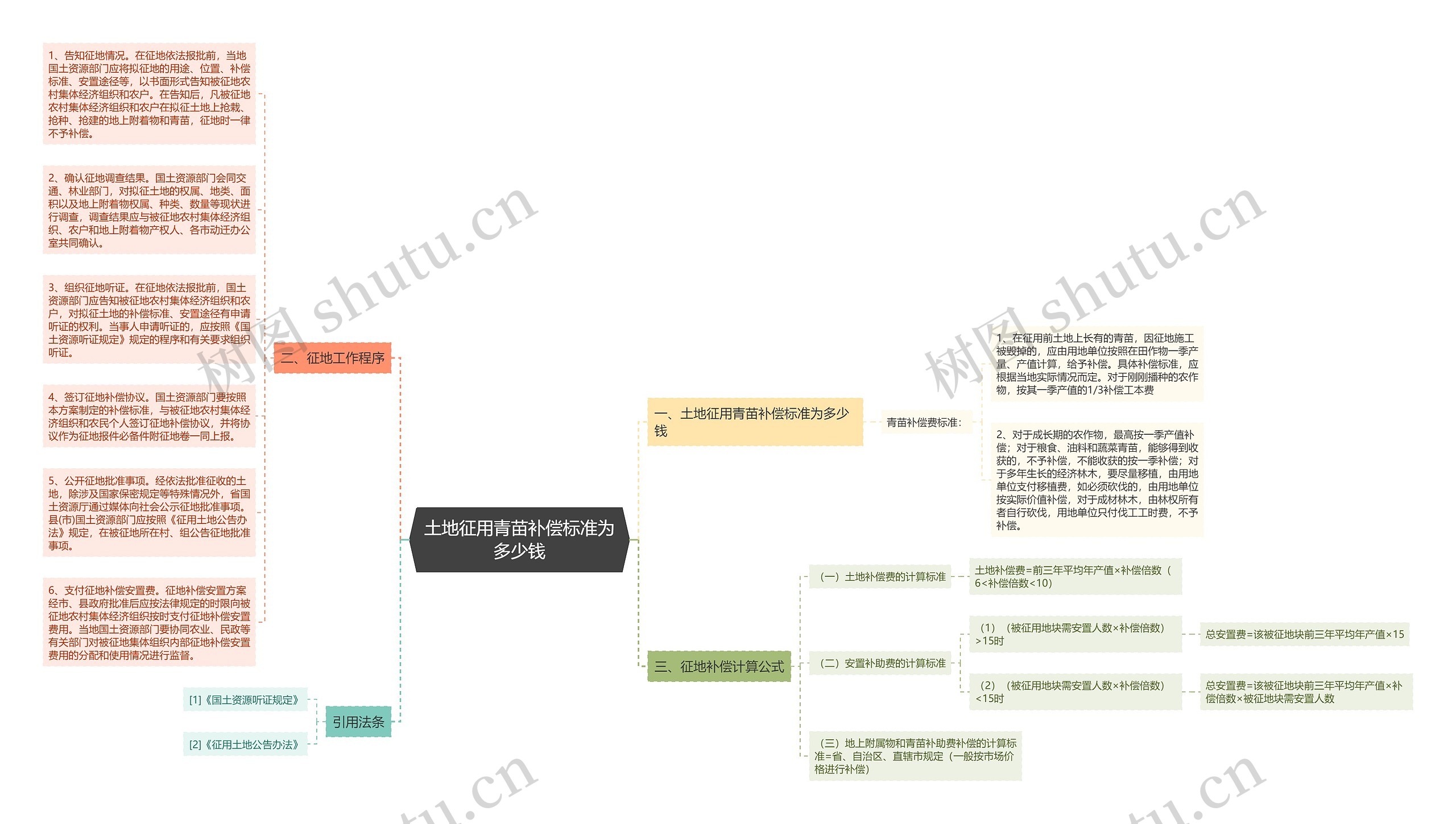 土地征用青苗补偿标准为多少钱思维导图