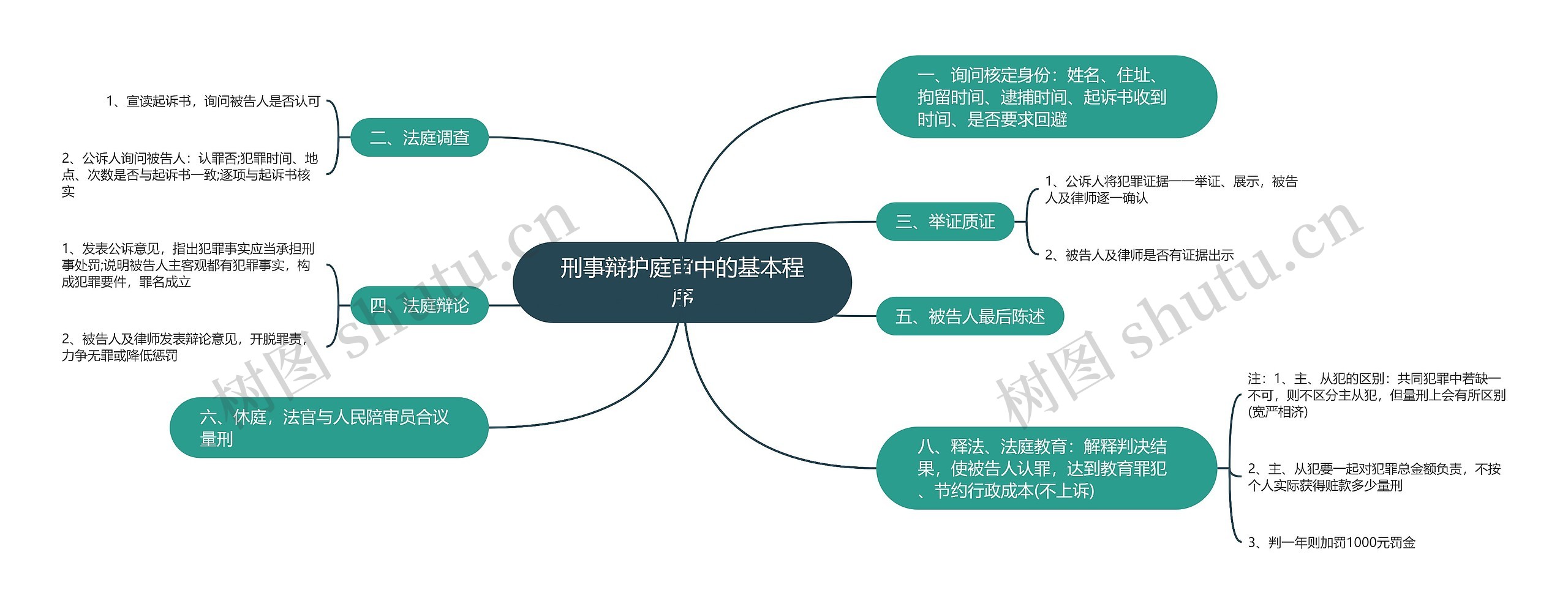 刑事辩护庭审中的基本程序思维导图