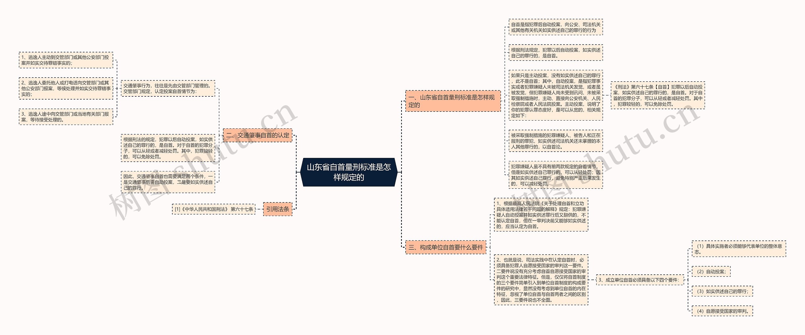 山东省自首量刑标准是怎样规定的思维导图