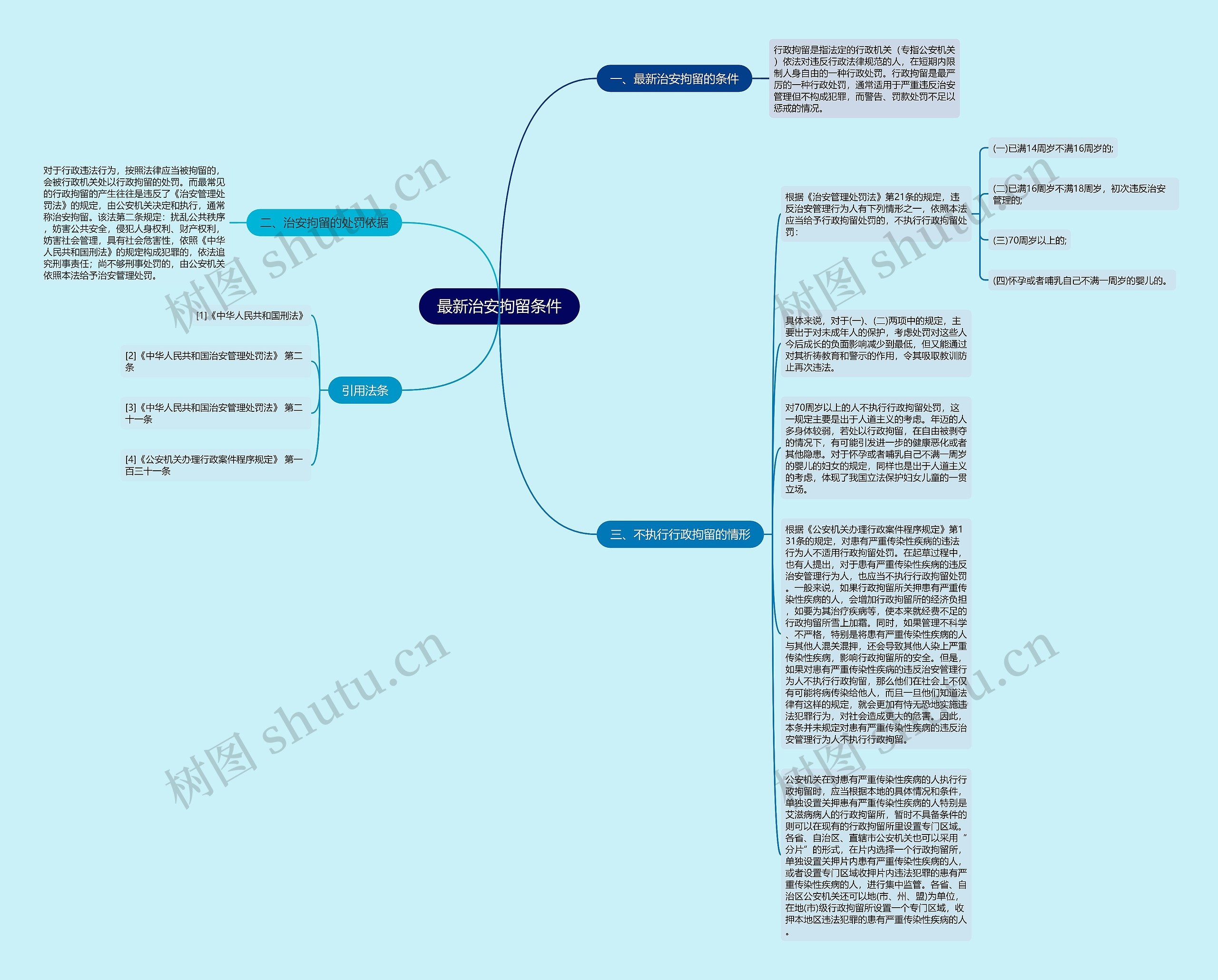 最新治安拘留条件思维导图